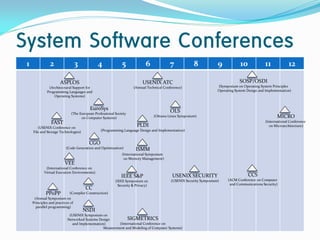 System Software Conferences
 1              2                  3          4              5              6             7            8            9            10            11            12

                       ASPLOS                                             USENIX ATC                                            SOSP/OSDI
               (Architectural Support for                           (Annual Technical Conference)                   (Symposium on Operating System Principles
              Programming Languages and                                                                             Operating System Design and Implementation)
                  Operating Systems)


                                         EuroSys                                          OLS
                              (The European Professional Society
                                    on Computer Systems)                         (Ottawa Linux Symposium)                                             MICRO
                 FAST                                                                                                                          (International Conference
        (USENIX Conference on
                                                                      PLDI                                                                       on Microarchitecture)
     File and Storage Technologies)             (Programming Language Design and Implementation)


                                         CGO
                           (Code Generation and Optimization)         ISMM
                                                             (International Symposium
                                                              on Memory Management)
                          VEE
             (International Conference on
            Virtual Execution Environments)
                                                             IEEE S&P                      USENIX SECURITY                            CCS
                                                         (IEEE Symposium on               (USENIX Security Symposium)     (ACM Conference on Computer
                                                           Security & Privacy)                                             and Communications Security)
                                       CC
             PPoPP           (Compiler Construction)
      (Annual Symposium on
     Principles and practices of
       parallel programming)
                                       NSDI
                             (USENIX Symposium on
                            Networked Systems Design          SIGMETRICS
                               and Implementation)       (International Conference on
                                                 Measurement and Modeling of Computer Systems)
 