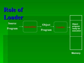 System software-loaders | PPT