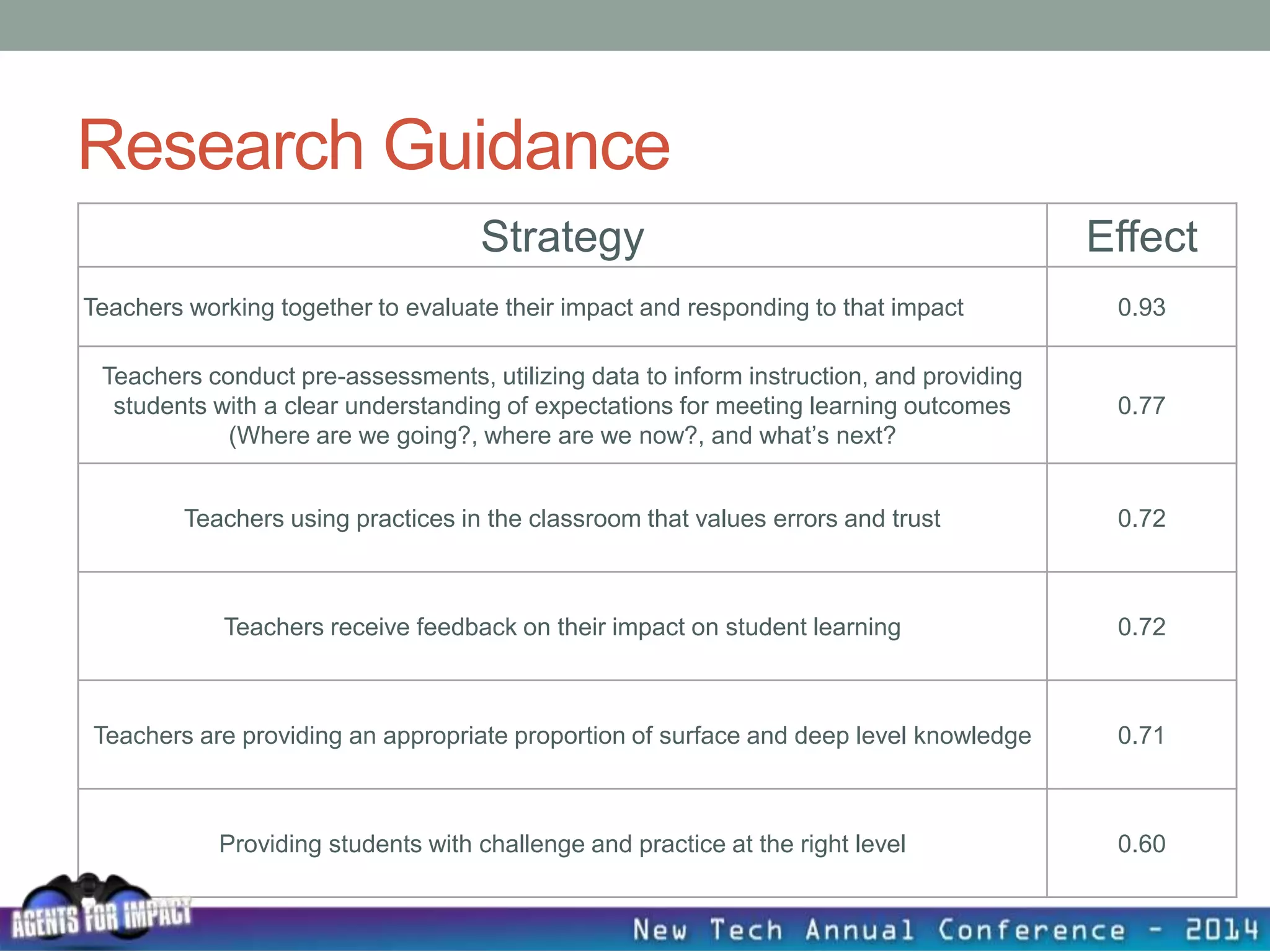 Research Guidance
Strategy Effect
Teachers working together to evaluate their impact and responding to that impact 0.93
Teachers conduct pre-assessments, utilizing data to inform instruction, and providing
students with a clear understanding of expectations for meeting learning outcomes
(Where are we going?, where are we now?, and what’s next?
0.77
Teachers using practices in the classroom that values errors and trust 0.72
Teachers receive feedback on their impact on student learning 0.72
Teachers are providing an appropriate proportion of surface and deep level knowledge 0.71
Providing students with challenge and practice at the right level 0.60
 