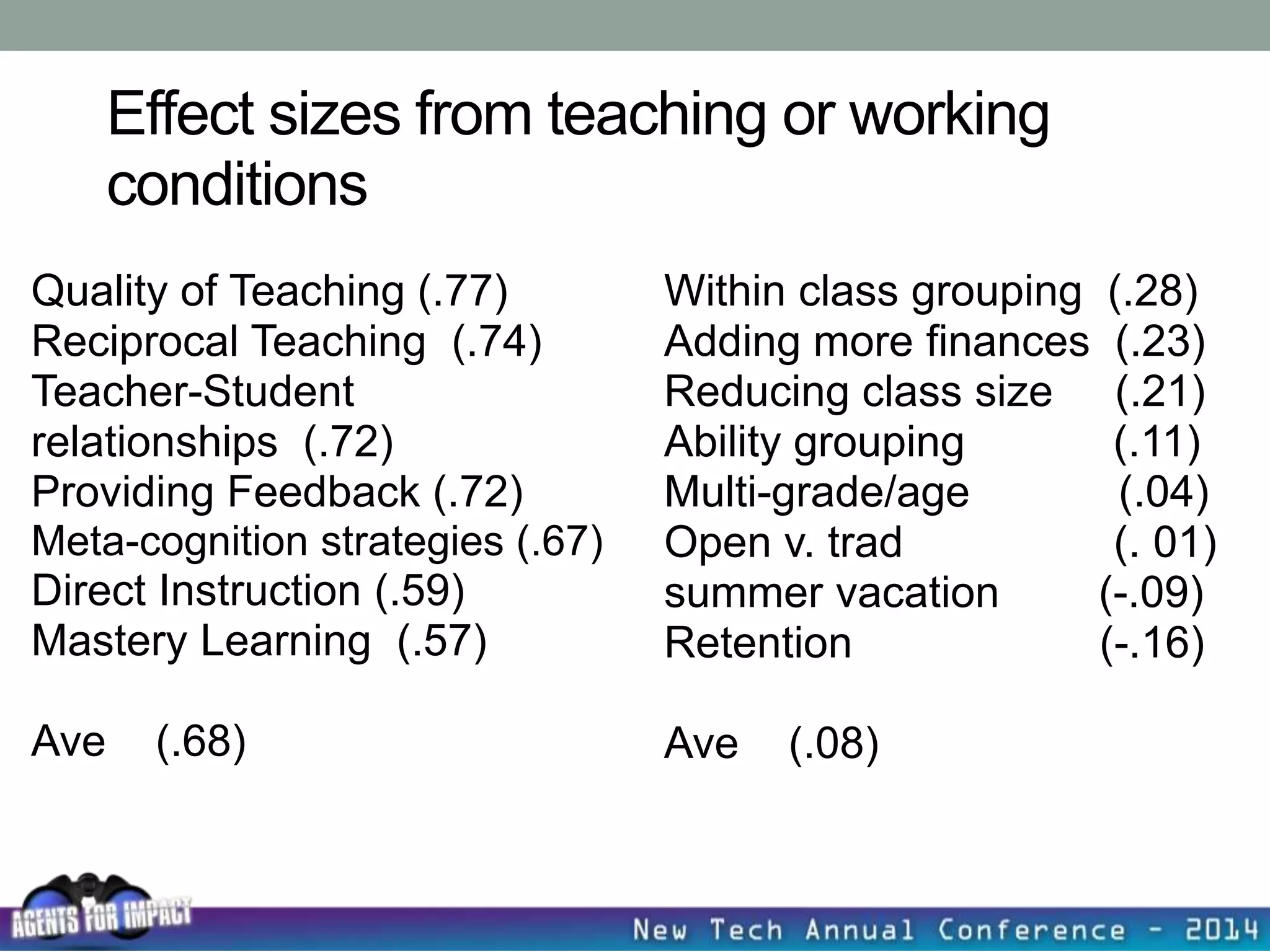 Effect sizes from teaching or working
conditions
Quality of Teaching (.77)
Reciprocal Teaching (.74)
Teacher-Student
relationships (.72)
Providing Feedback (.72)
Meta-cognition strategies (.67)
Direct Instruction (.59)
Mastery Learning (.57)
Ave (.68)
Within class grouping (.28)
Adding more finances (.23)
Reducing class size (.21)
Ability grouping (.11)
Multi-grade/age (.04)
Open v. trad (. 01)
summer vacation (-.09)
Retention (-.16)
Ave (.08)
 