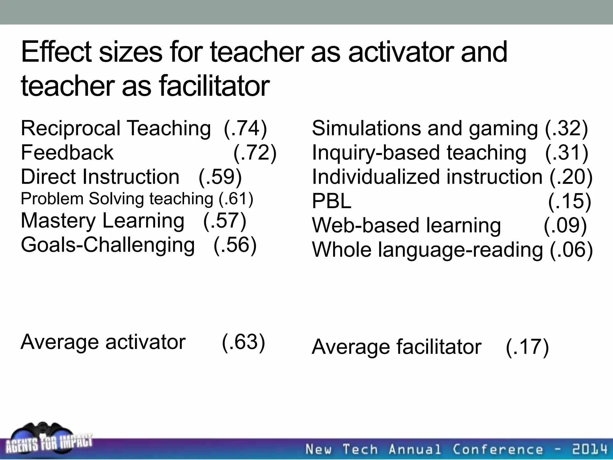 Effect sizes for teacher as activator and
teacher as facilitator
Reciprocal Teaching (.74)
Feedback (.72)
Direct Instruction (.59)
Problem Solving teaching (.61)
Mastery Learning (.57)
Goals-Challenging (.56)
Average activator (.63)
Simulations and gaming (.32)
Inquiry-based teaching (.31)
Individualized instruction (.20)
PBL (.15)
Web-based learning (.09)
Whole language-reading (.06)
Average facilitator (.17)
 