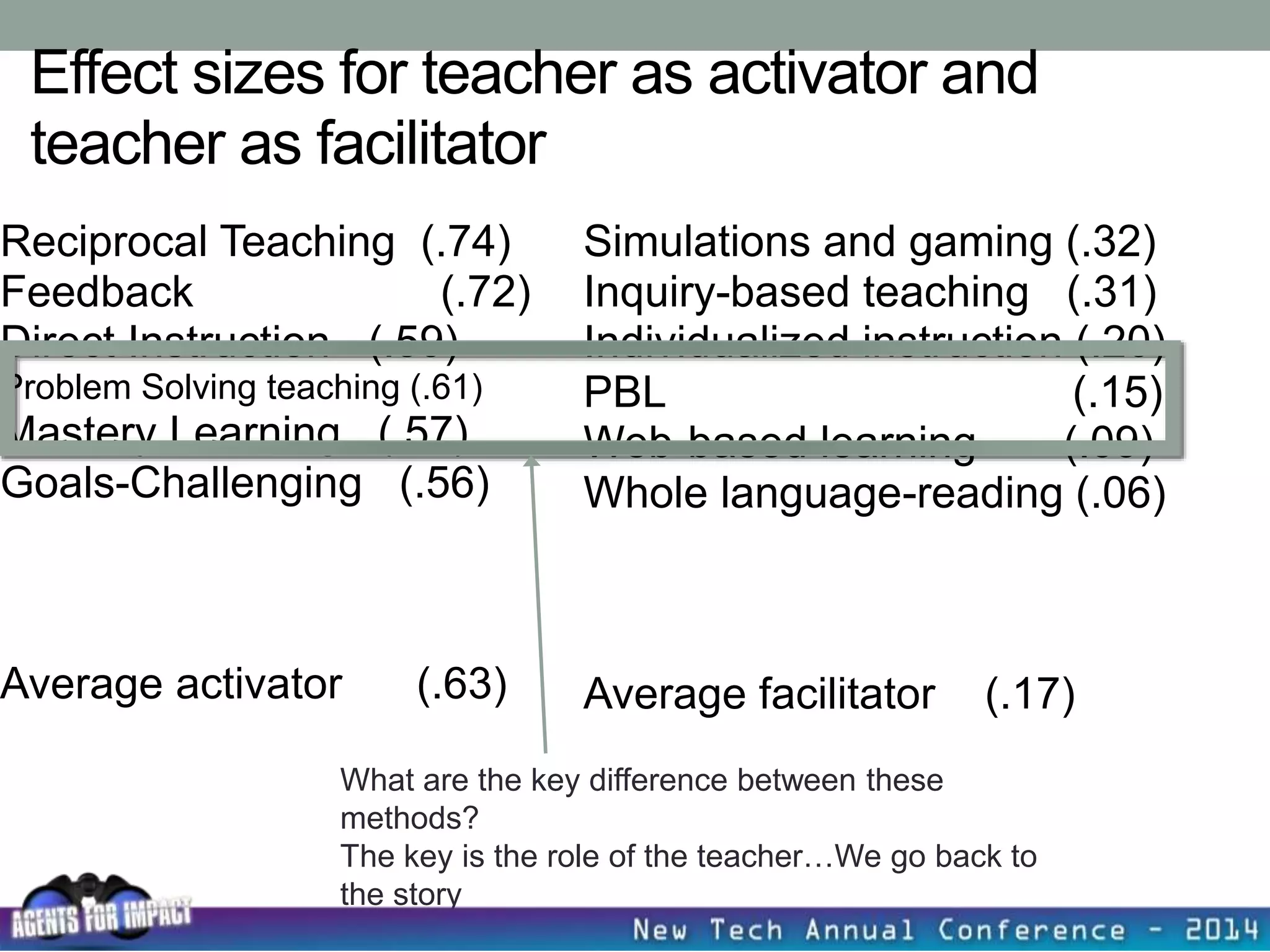 Effect sizes for teacher as activator and
teacher as facilitator
Reciprocal Teaching (.74)
Feedback (.72)
Direct Instruction (.59)
Problem Solving teaching (.61)
Mastery Learning (.57)
Goals-Challenging (.56)
Average activator (.63)
Simulations and gaming (.32)
Inquiry-based teaching (.31)
Individualized instruction (.20)
PBL (.15)
Web-based learning (.09)
Whole language-reading (.06)
Average facilitator (.17)
What are the key difference between these
methods?
The key is the role of the teacher…We go back to
the story
 