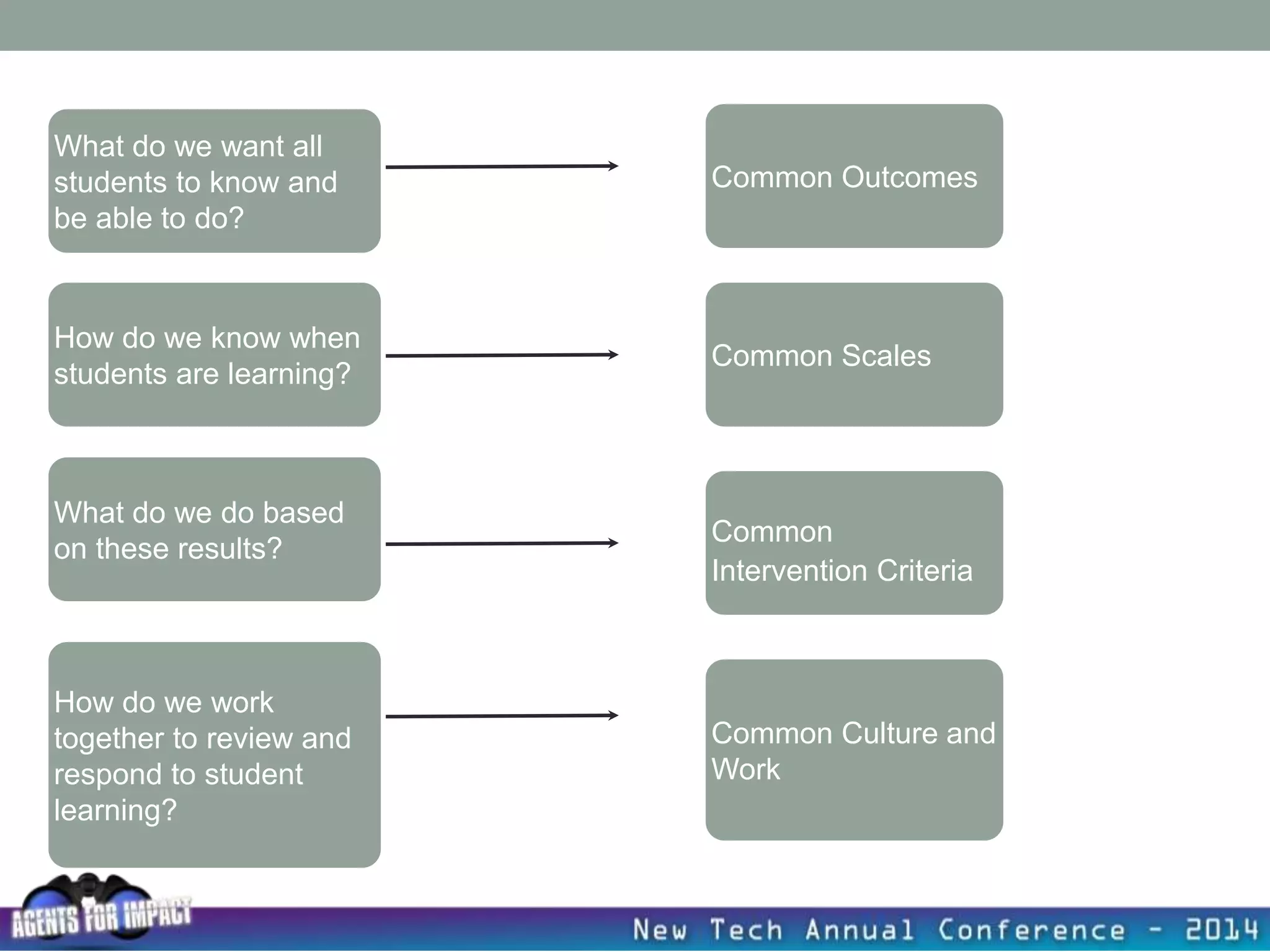 What do we want all
students to know and
be able to do?
What do we do based
on these results?
How do we work
together to review and
respond to student
learning?
Common Outcomes
Common Scales
Common
Intervention Criteria
Common Culture and
Work
How do we know when
students are learning?
 