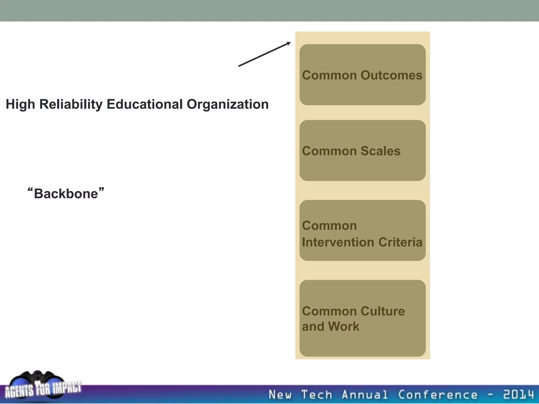 Common Outcomes
Common Scales
Common
Intervention Criteria
Common Culture
and Work
High Reliability Educational Organization
“Backbone”
 