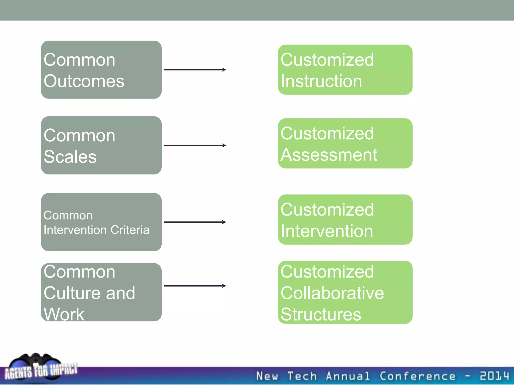 Common
Outcomes
Common
Scales
Common
Intervention Criteria
Common
Culture and
Work
Customized
Instruction
Customized
Assessment
Customized
Collaborative
Structures
Customized
Intervention
 