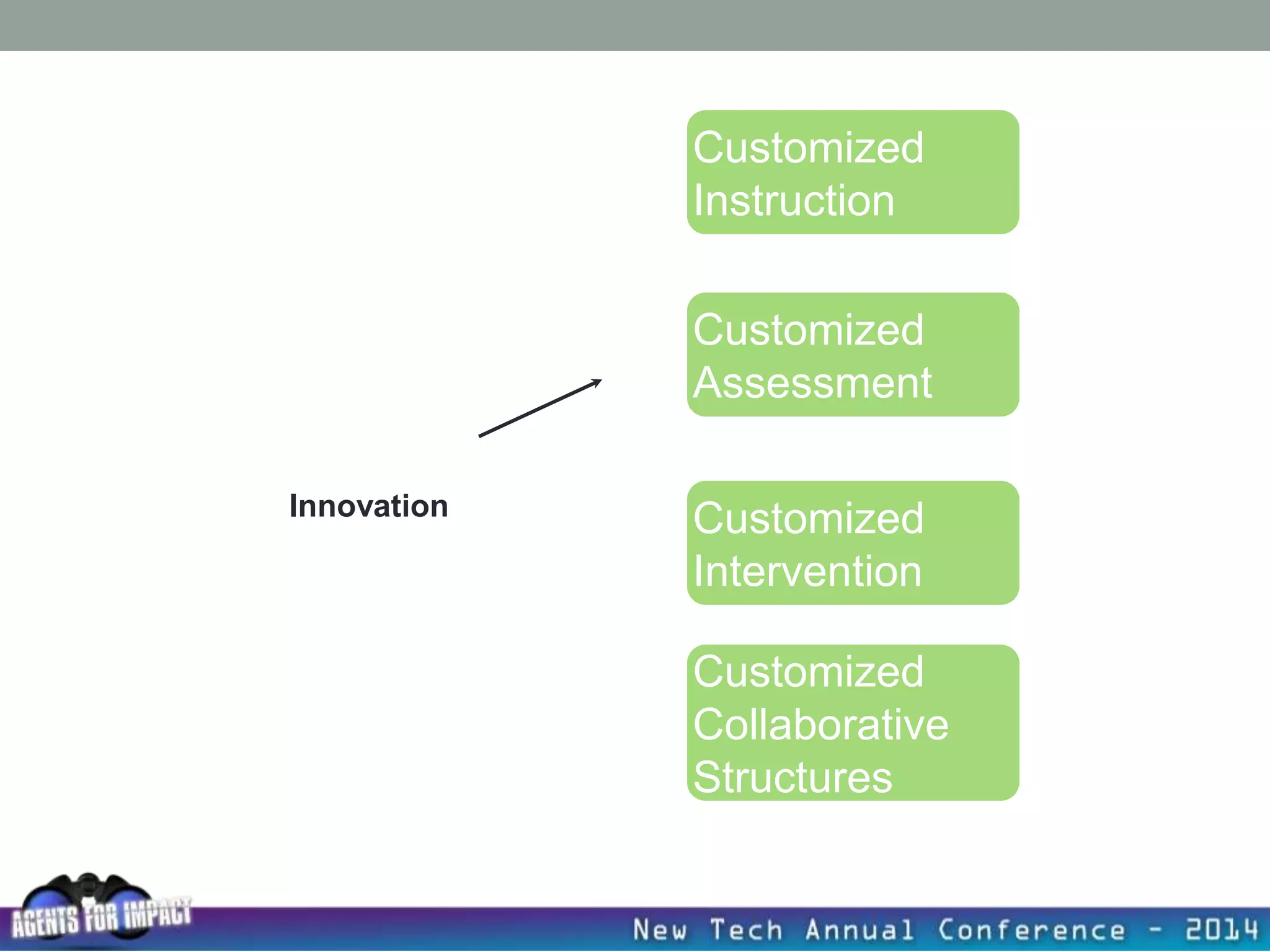 Customized
Instruction
Customized
Assessment
Customized
Collaborative
Structures
Customized
Intervention
Innovation
 
