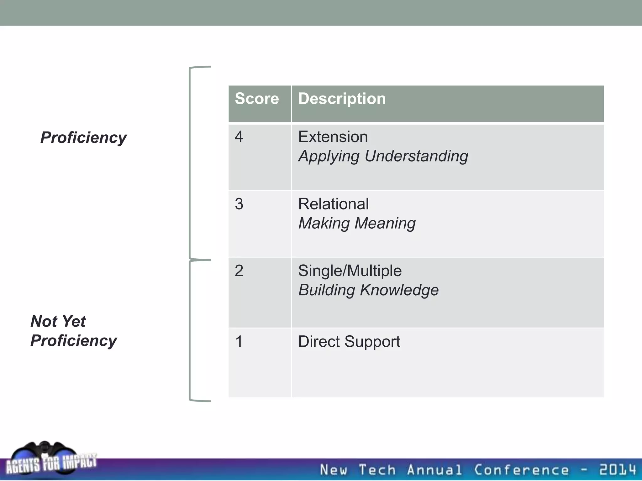 Score Description
4 Extension
Applying Understanding
3 Relational
Making Meaning
2 Single/Multiple
Building Knowledge
1 Direct Support
Proficiency
Not Yet
Proficiency
 