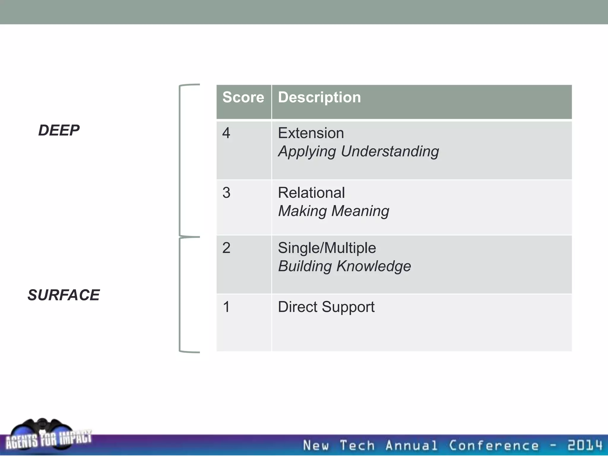 Score Description
4 Extension
Applying Understanding
3 Relational
Making Meaning
2 Single/Multiple
Building Knowledge
1 Direct Support
DEEP
SURFACE
 