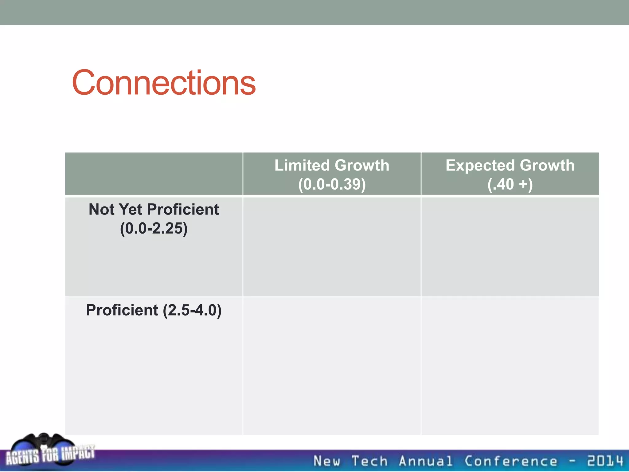 Connections
Limited Growth
(0.0-0.39)
Expected Growth
(.40 +)
Not Yet Proficient
(0.0-2.25)
Proficient (2.5-4.0)
 