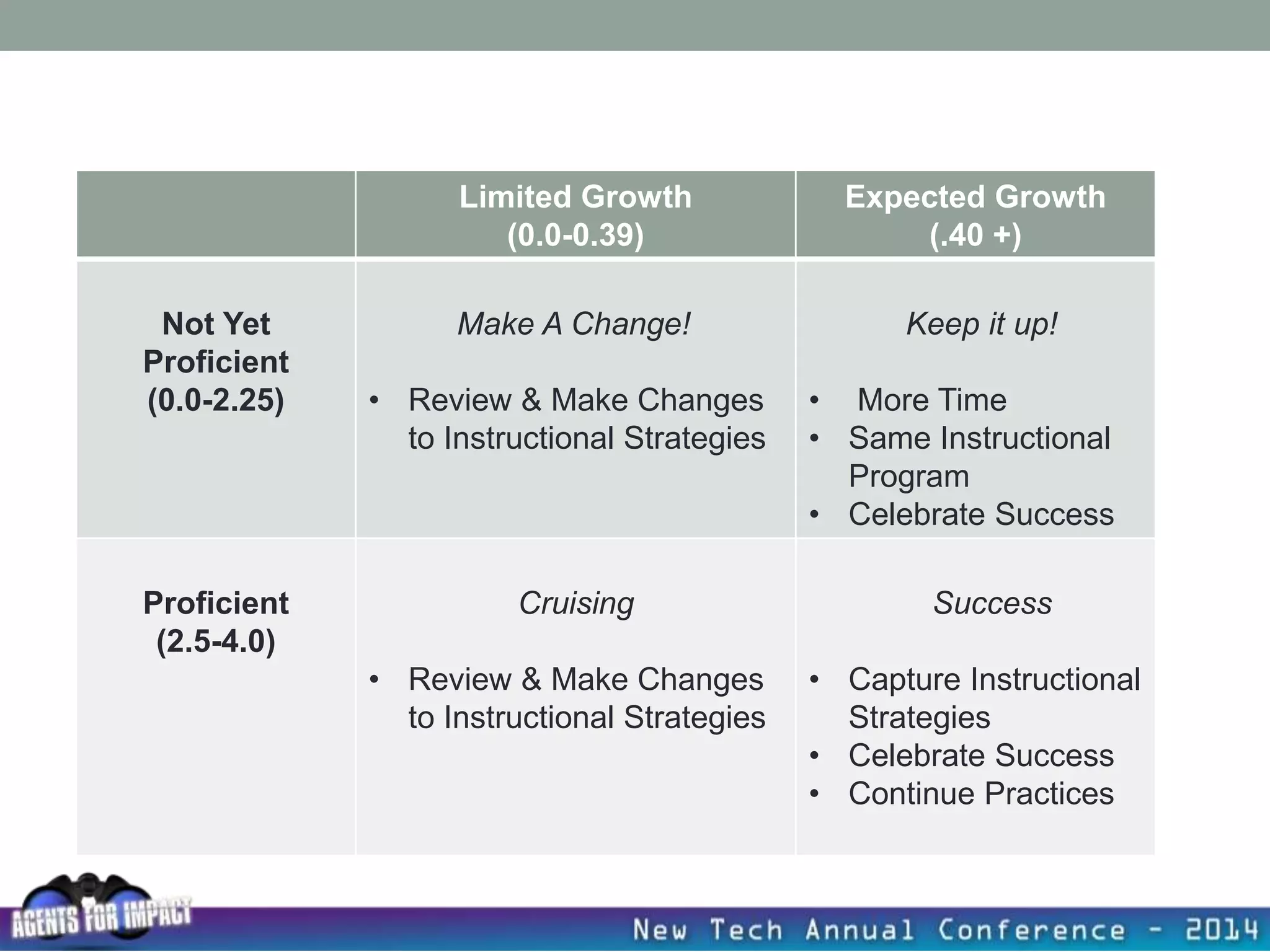 Limited Growth
(0.0-0.39)
Expected Growth
(.40 +)
Not Yet
Proficient
(0.0-2.25)
Make A Change!
• Review & Make Changes
to Instructional Strategies
Keep it up!
• More Time
• Same Instructional
Program
• Celebrate Success
Proficient
(2.5-4.0)
Cruising
• Review & Make Changes
to Instructional Strategies
Success
• Capture Instructional
Strategies
• Celebrate Success
• Continue Practices
 