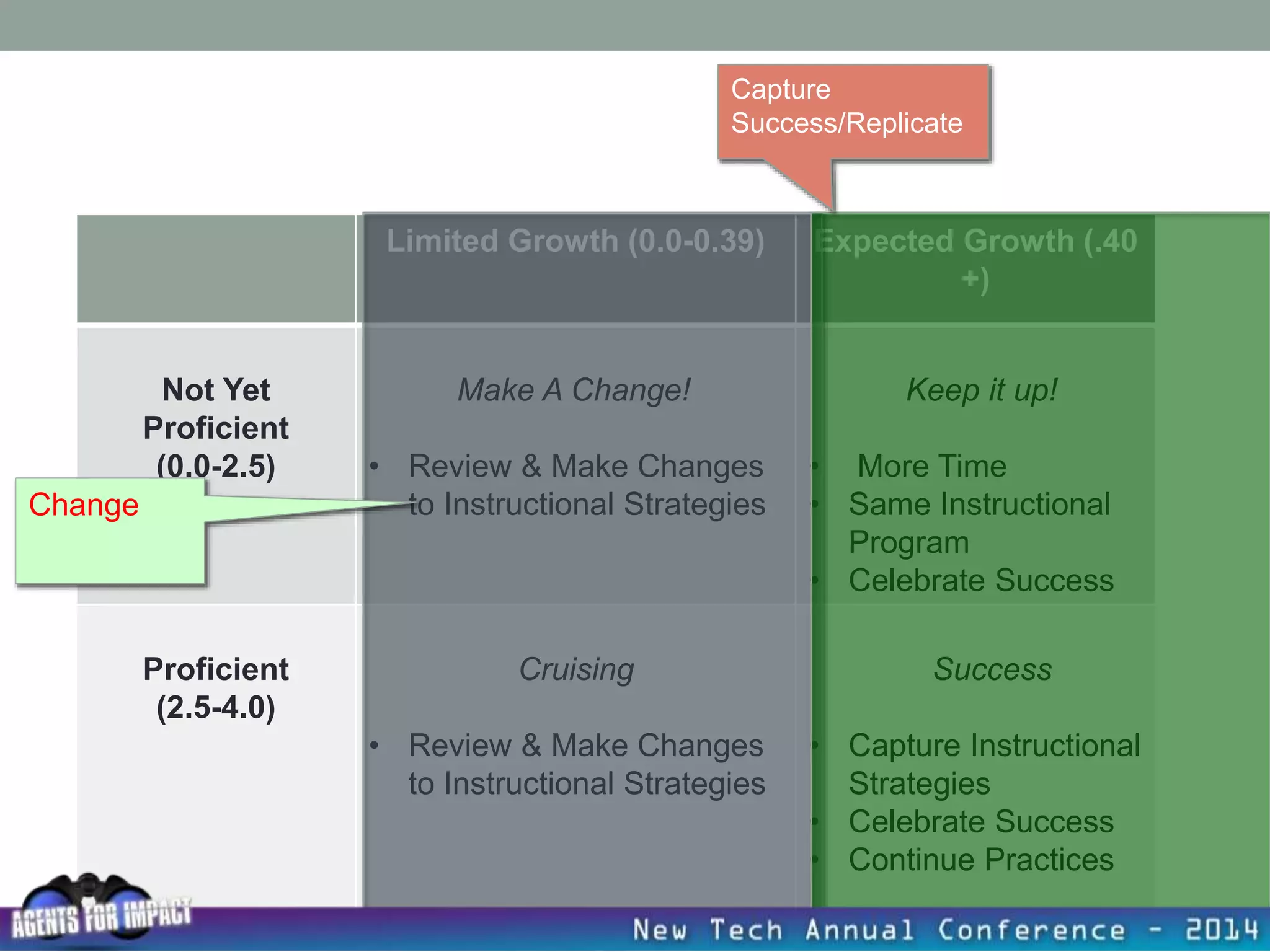 Limited Growth (0.0-0.39) Expected Growth (.40
+)
Not Yet
Proficient
(0.0-2.5)
Make A Change!
• Review & Make Changes
to Instructional Strategies
Keep it up!
• More Time
• Same Instructional
Program
• Celebrate Success
Proficient
(2.5-4.0)
Cruising
• Review & Make Changes
to Instructional Strategies
Success
• Capture Instructional
Strategies
• Celebrate Success
• Continue Practices
Capture
Success/Replicate
Change
 