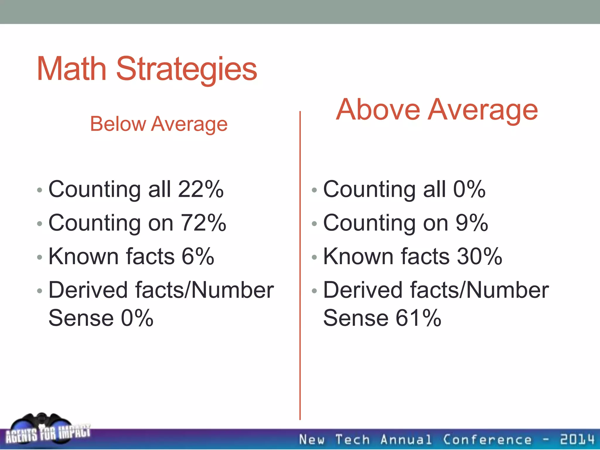 Math Strategies
Below Average
• Counting all 22%
• Counting on 72%
• Known facts 6%
• Derived facts/Number
Sense 0%
Above Average
• Counting all 0%
• Counting on 9%
• Known facts 30%
• Derived facts/Number
Sense 61%
 