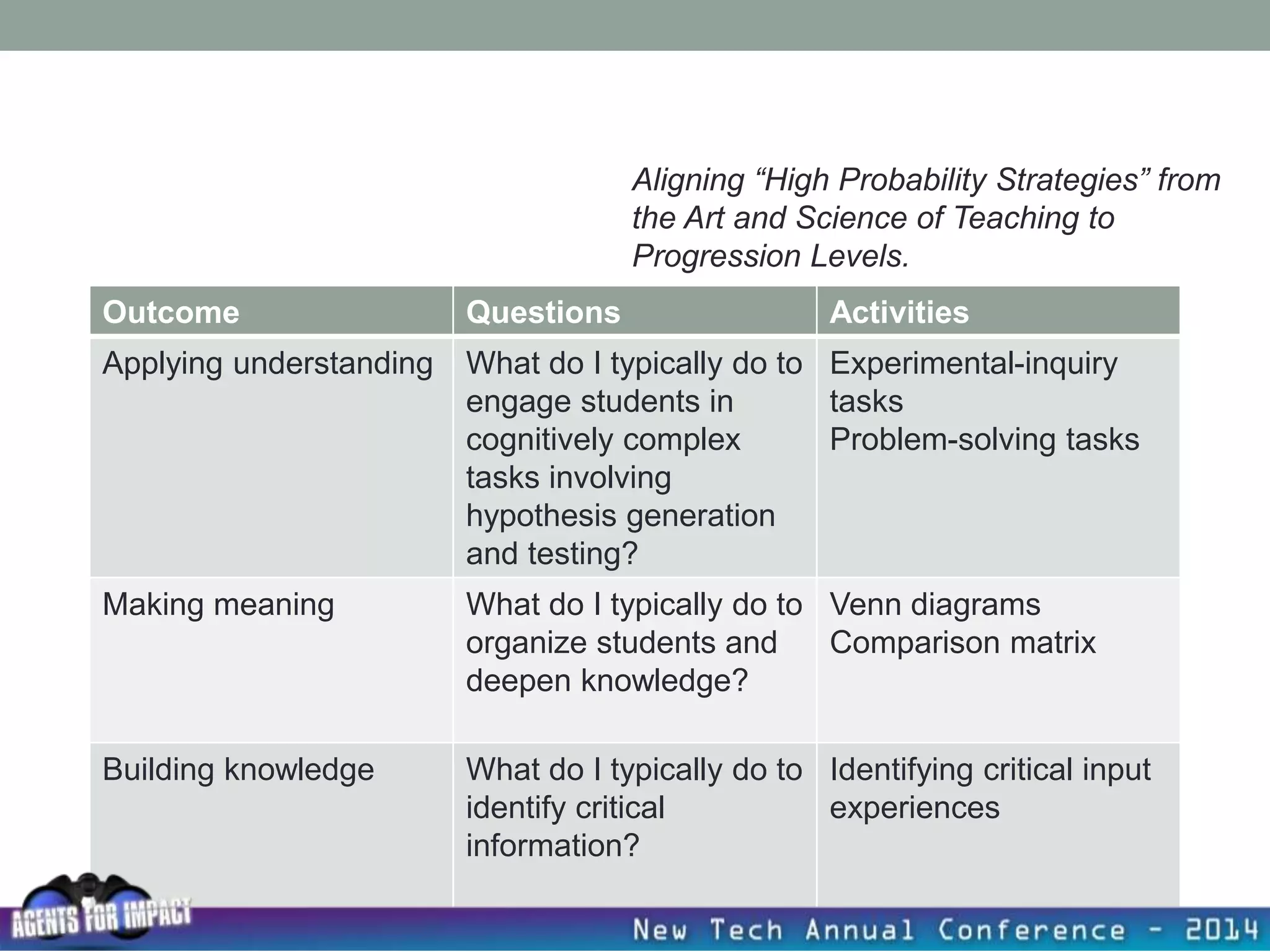 Aligning “High Probability Strategies” from
the Art and Science of Teaching to
Progression Levels.
Outcome Questions Activities
Applying understanding What do I typically do to
engage students in
cognitively complex
tasks involving
hypothesis generation
and testing?
Experimental-inquiry
tasks
Problem-solving tasks
Making meaning What do I typically do to
organize students and
deepen knowledge?
Venn diagrams
Comparison matrix
Building knowledge What do I typically do to
identify critical
information?
Identifying critical input
experiences
 