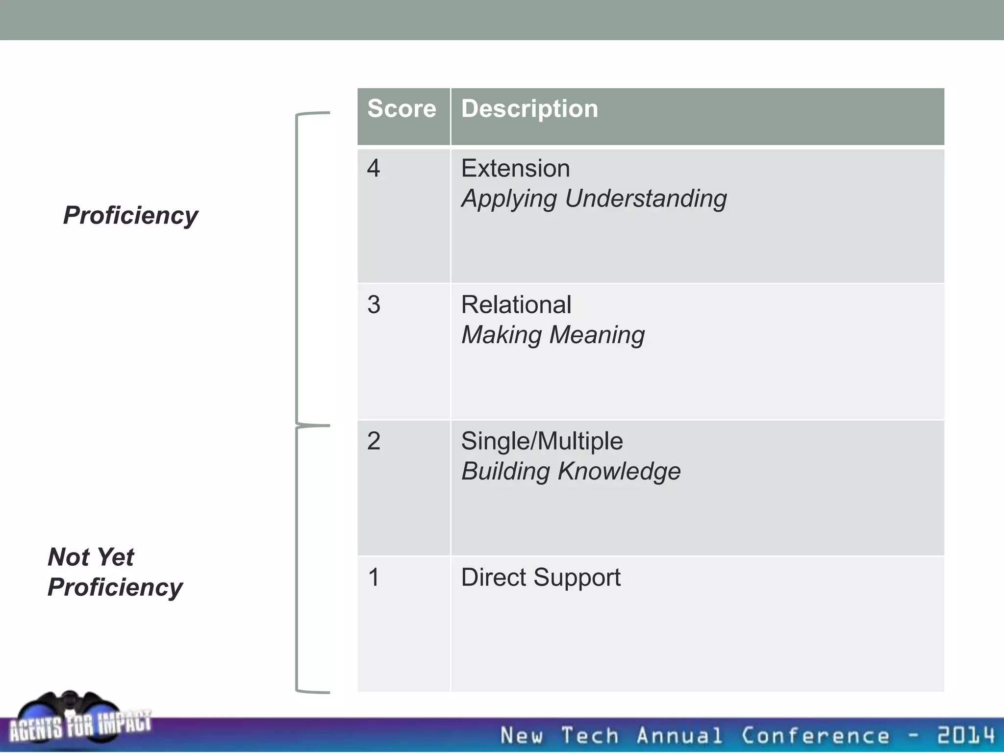 Score Description
4 Extension
Applying Understanding
3 Relational
Making Meaning
2 Single/Multiple
Building Knowledge
1 Direct Support
Proficiency
Not Yet
Proficiency
 