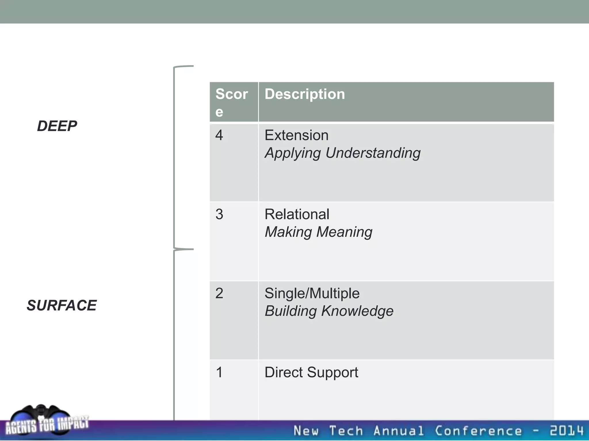 Scor
e
Description
4 Extension
Applying Understanding
3 Relational
Making Meaning
2 Single/Multiple
Building Knowledge
1 Direct Support
DEEP
SURFACE
 