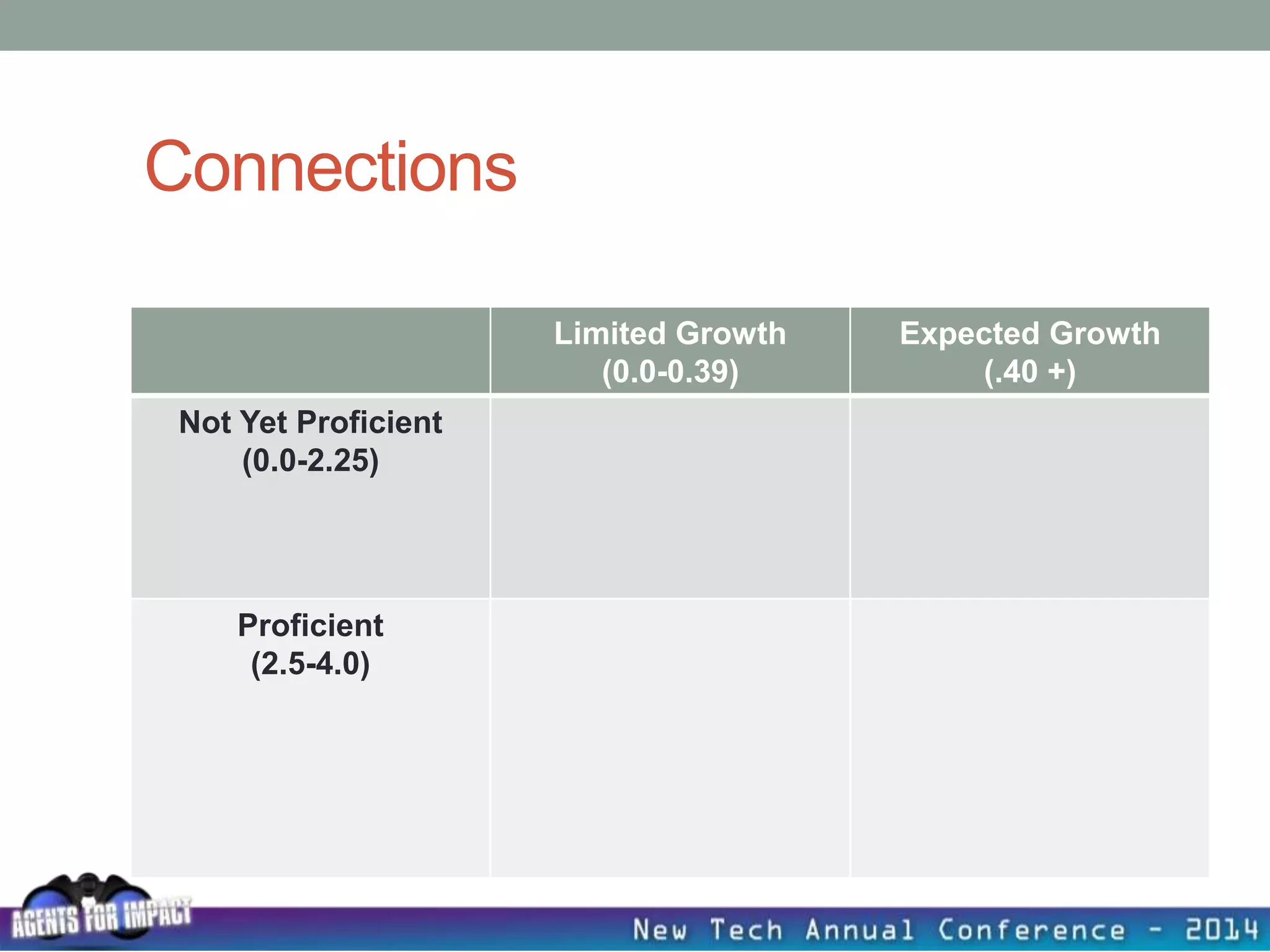 Connections
Limited Growth
(0.0-0.39)
Expected Growth
(.40 +)
Not Yet Proficient
(0.0-2.25)
Proficient
(2.5-4.0)
 
