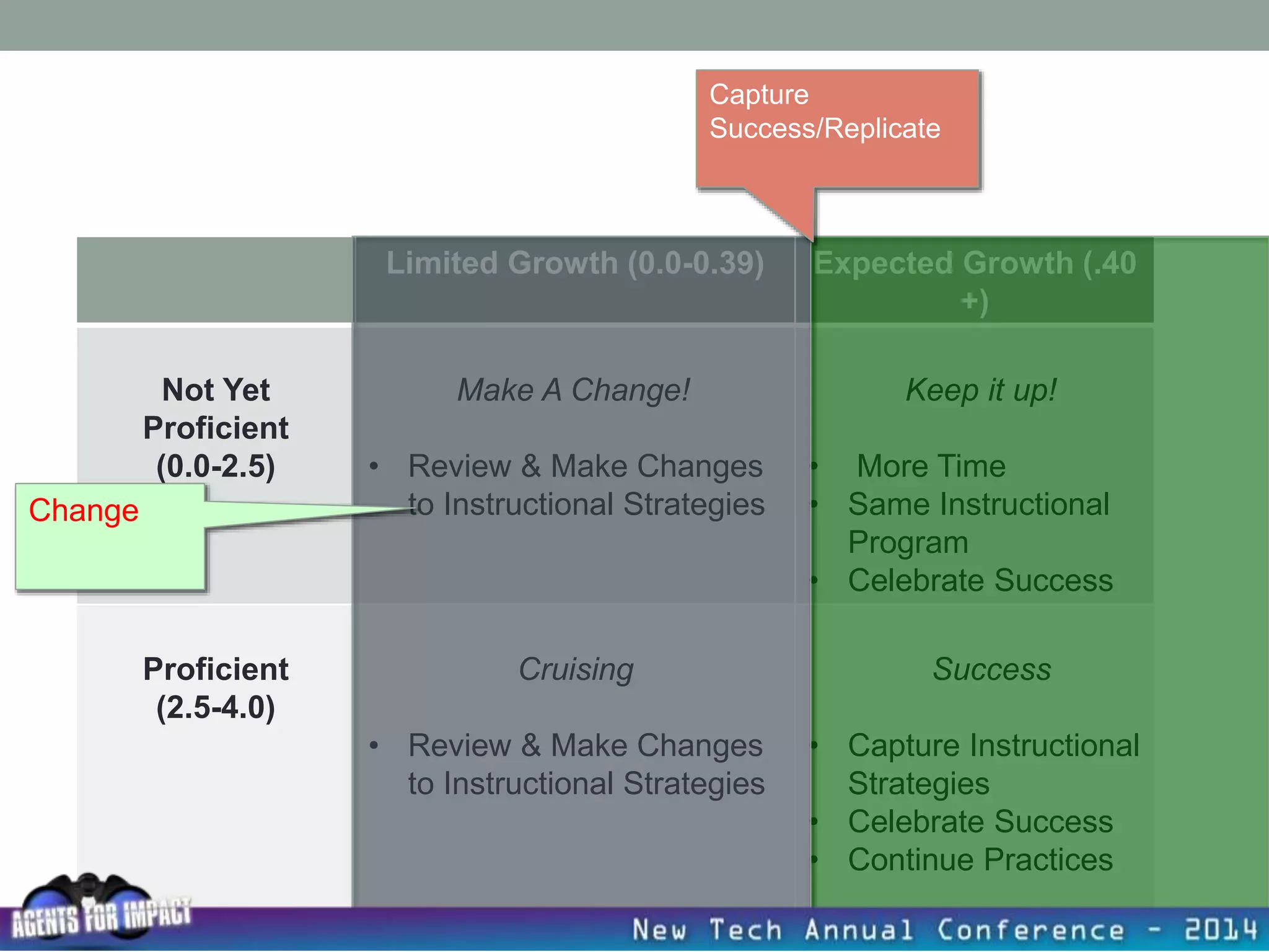Limited Growth (0.0-0.39) Expected Growth (.40
+)
Not Yet
Proficient
(0.0-2.5)
Make A Change!
• Review & Make Changes
to Instructional Strategies
Keep it up!
• More Time
• Same Instructional
Program
• Celebrate Success
Proficient
(2.5-4.0)
Cruising
• Review & Make Changes
to Instructional Strategies
Success
• Capture Instructional
Strategies
• Celebrate Success
• Continue Practices
Capture
Success/Replicate
Change
 