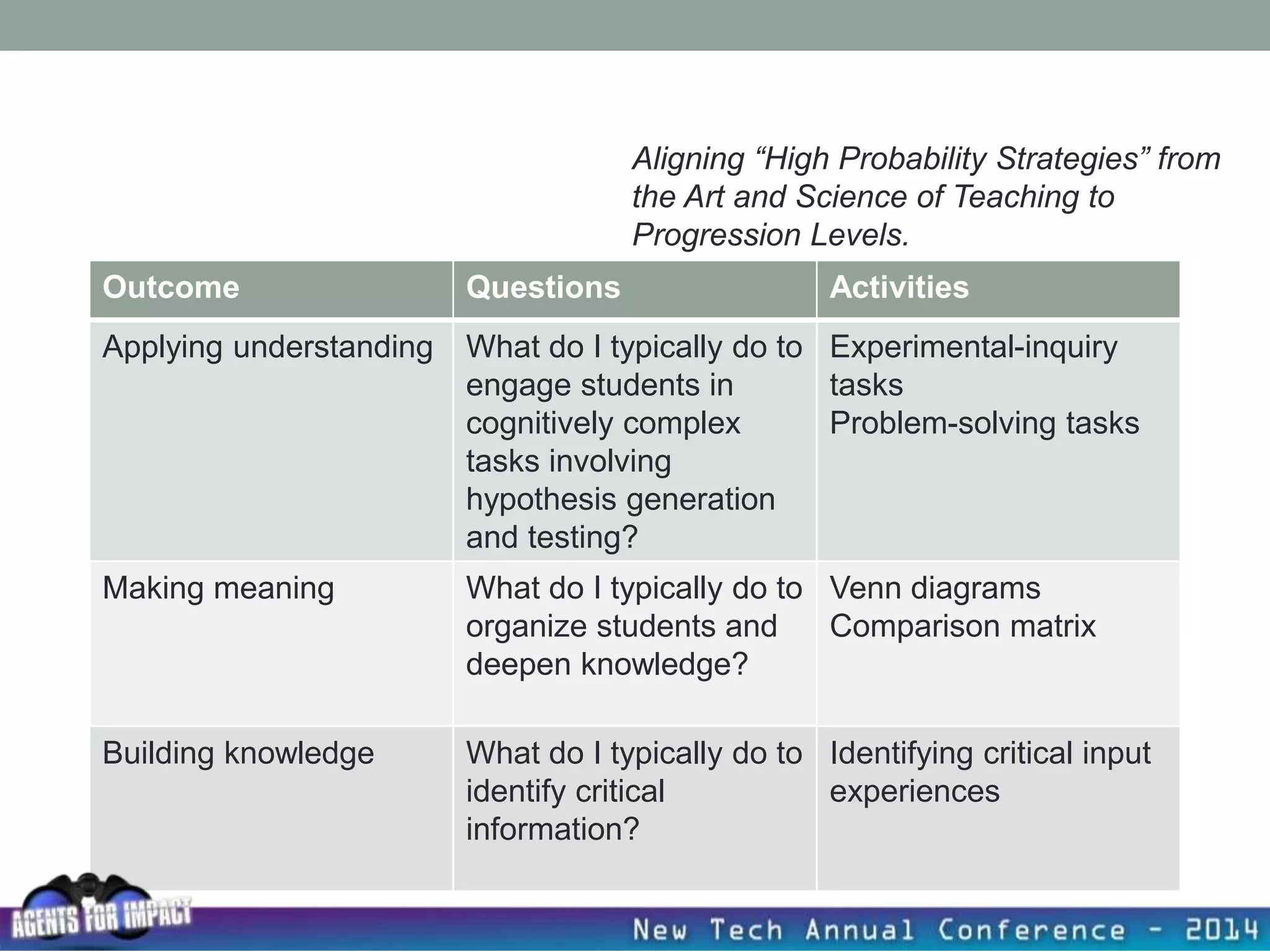 Aligning “High Probability Strategies” from
the Art and Science of Teaching to
Progression Levels.
Outcome Questions Activities
Applying understanding What do I typically do to
engage students in
cognitively complex
tasks involving
hypothesis generation
and testing?
Experimental-inquiry
tasks
Problem-solving tasks
Making meaning What do I typically do to
organize students and
deepen knowledge?
Venn diagrams
Comparison matrix
Building knowledge What do I typically do to
identify critical
information?
Identifying critical input
experiences
 