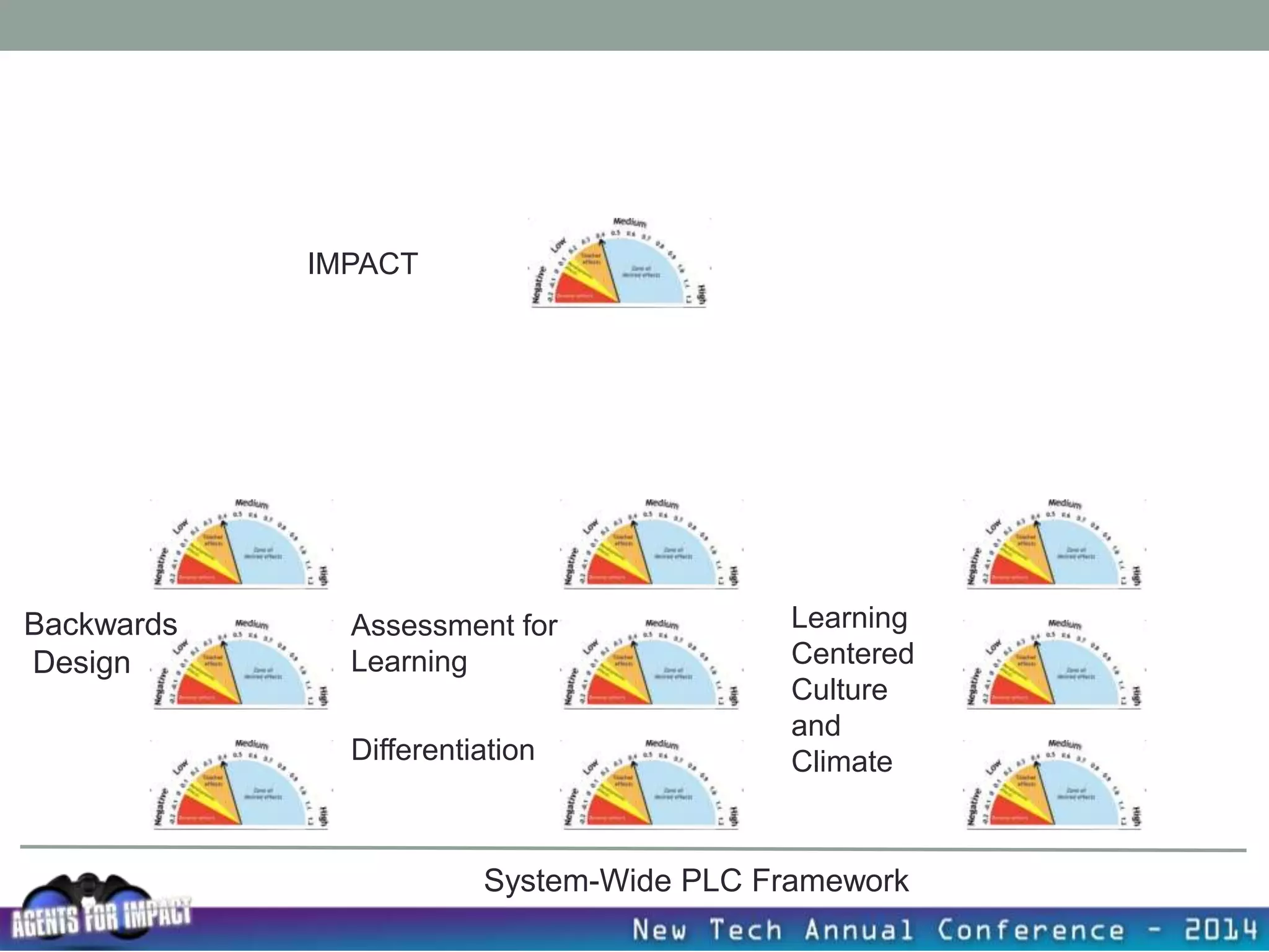 Assessment for
Learning
Learning
Centered
Culture
and
Climate
IMPACT
Backwards
Design
Differentiation
System-Wide PLC Framework
 