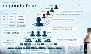 300,00
600,00
1.400,00
7.800,00
2°
3°
4°
Você deposita para o seu 1° patrocinador.
1°
Agora seus 3 amigos da 1° fase vão
depositar para você 300,00 cada.
3 X 300,00 900,00
você
amigos
300,00
300,00 300,00
Você deposita para o seu 2° patrocinador.
Agora seus 9 amigos da 1° fase vão
depositar para você 600,00 cada.
600,00
600,00
600,00600,00600,00
600,00
9 X 600,00 5.400,00
Você deposita para o seu 3° patrocinador.
Você deposita para o seu 4° patrocinador.
27 amigos
que depositará para você
1.400,00 cada.
27 X 1.400,00 37.800,00
Agora seus 81 amigos da 1° fase vão
depositar para você 7.800,00 cada.
81 X 7.800,00 631.800,00
depósito Total
Totalizando um ganho de:
R$ 665.800,00
 