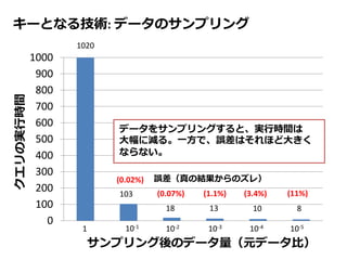 キーとなる技術: データのサンプリング
0
100
200
300
400
500
600
700
800
900
1000
1 10-1 10-2 10-3 10-4 10-5
サンプリング後のデータ量（元データ比）
クエリの実行時間
103
18 13 10 8
(0.02%)
(0.07%) (1.1%) (3.4%) (11%)
データをサンプリングすると、実行時間は
大幅に減る。一方で、誤差はそれほど大きく
ならない。
1020
誤差（真の結果からのズレ）
 