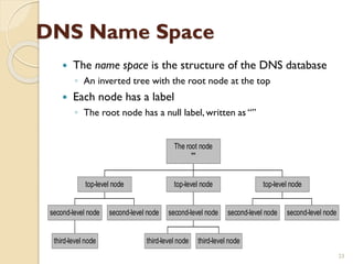 DNS Name Space
 The name space is the structure of the DNS database
◦ An inverted tree with the root node at the top
 Each node has a label
◦ The root node has a null label, written as “”
23
third-level node
second-level node second-level node
top-level node
third-level node third-level node
second-level node
top-level node
second-level node second-level node
top-level node
The root node
""
 