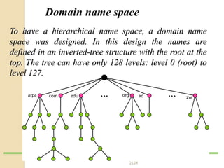 25.24
Domain name space
To have a hierarchical name space, a domain name
space was designed. In this design the names are
defined in an inverted-tree structure with the root at the
top. The tree can have only 128 levels: level 0 (root) to
level 127.
 