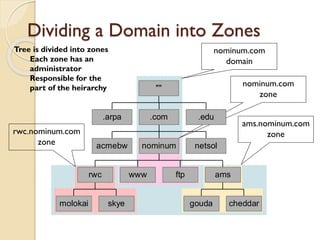 Dividing a Domain into Zones
nominum.com
domain
nominum.com
zone
ams.nominum.com
zone
rwc.nominum.com
zone
.arpa
acmebw
molokai skye
rwc www ftp
gouda cheddar
ams
nominum netsol
.com .edu
""
Tree is divided into zones
Each zone has an
administrator
Responsible for the
part of the heirarchy
 