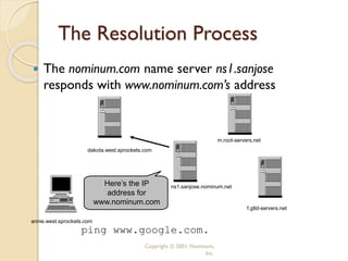 Copyright © 2001, Nominum,
Inc.
The Resolution Process
 The nominum.com name server ns1.sanjose
responds with www.nominum.com’s address
ping www.google.com.
annie.west.sprockets.com
f.gtld-servers.net
m.root-servers.net
dakota.west.sprockets.com
ns1.sanjose.nominum.net
Here’s the IP
address for
www.nominum.com
 