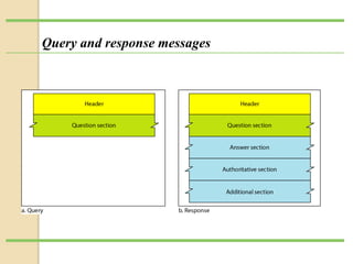 Query and response messages
 