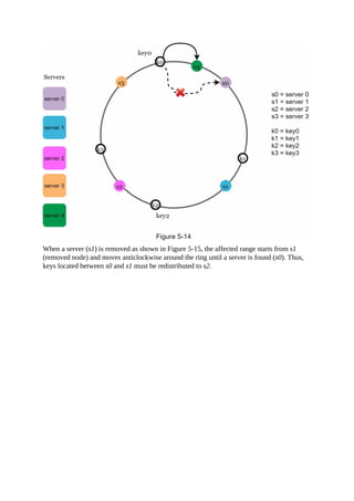 When a server (s1) is removed as shown in Figure 5-15, the affected range starts from s1
(removed node) and moves anticlockwise around the ring until a server is found (s0). Thus,
keys located between s0 and s1 must be redistributed to s2.
 