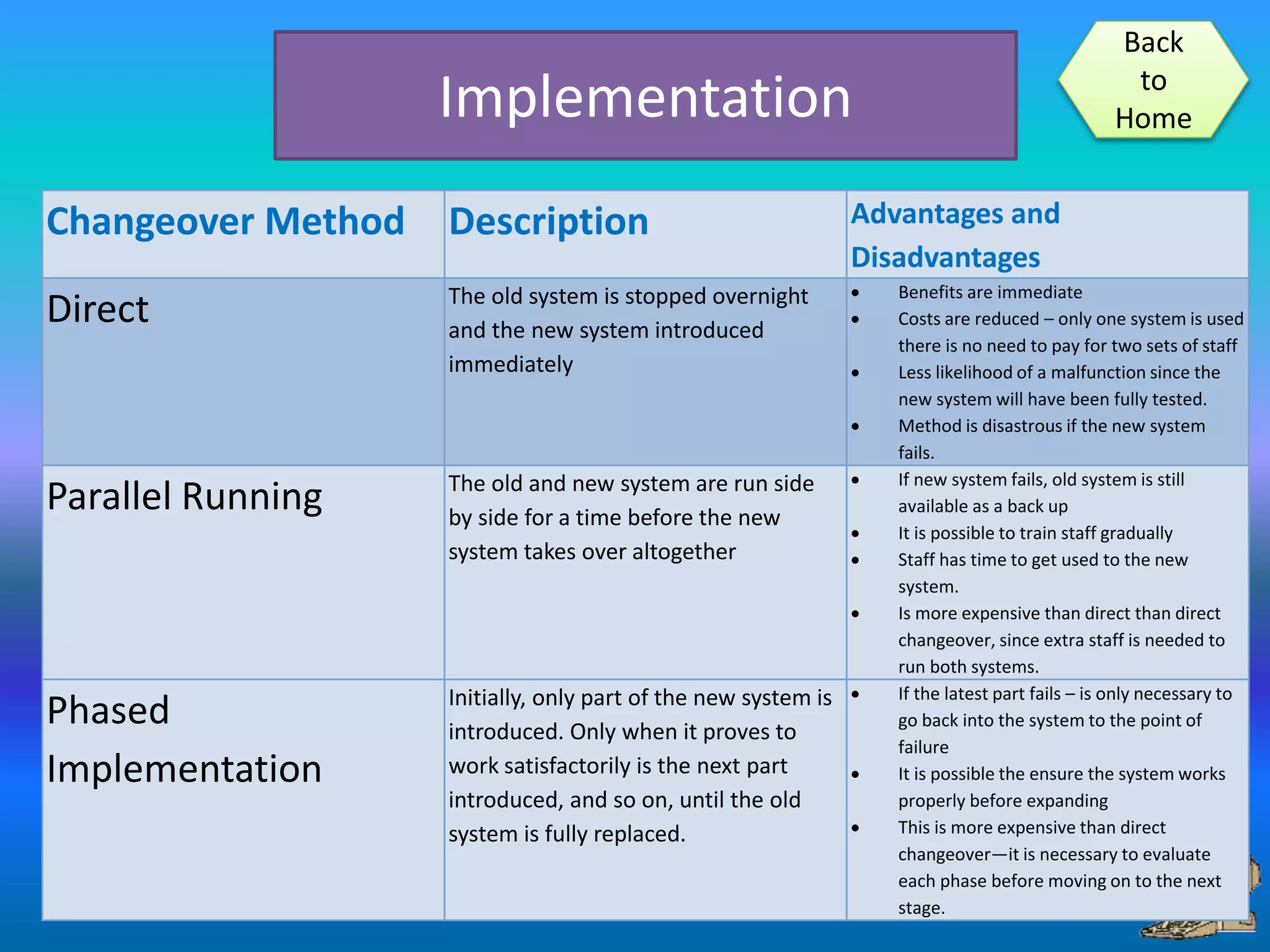 Implementation
Changeover Method Description Advantages and
Disadvantages
Direct The old system is stopped overnight
and the new system introduced
immediately
 Benefits are immediate
 Costs are reduced – only one system is used
there is no need to pay for two sets of staff
 Less likelihood of a malfunction since the
new system will have been fully tested.
 Method is disastrous if the new system
fails.
Parallel Running The old and new system are run side
by side for a time before the new
system takes over altogether
 If new system fails, old system is still
available as a back up
 It is possible to train staff gradually
 Staff has time to get used to the new
system.
 Is more expensive than direct than direct
changeover, since extra staff is needed to
run both systems.
Phased
Implementation
Initially, only part of the new system is
introduced. Only when it proves to
work satisfactorily is the next part
introduced, and so on, until the old
system is fully replaced.
 If the latest part fails – is only necessary to
go back into the system to the point of
failure
 It is possible the ensure the system works
properly before expanding
 This is more expensive than direct
changeover—it is necessary to evaluate
each phase before moving on to the next
stage.
Back
to
Home
 