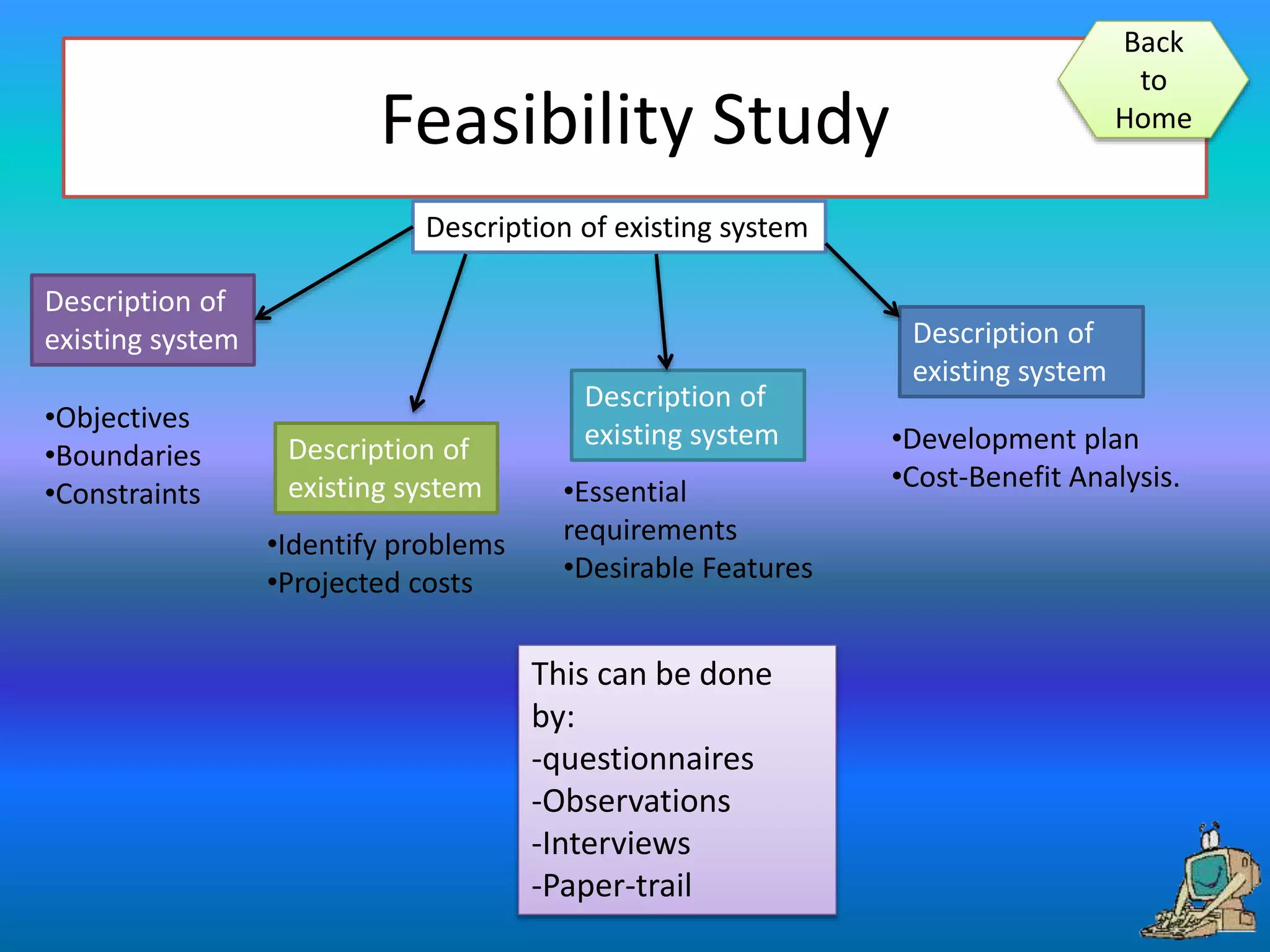 Feasibility Study
Description of existing system
Description of
existing system Description of
existing system
Description of
existing systemDescription of
existing system
•Objectives
•Boundaries
•Constraints
•Identify problems
•Projected costs
•Essential
requirements
•Desirable Features
•Development plan
•Cost-Benefit Analysis.
This can be done
by:
-questionnaires
-Observations
-Interviews
-Paper-trail
Back
to
Home
 
