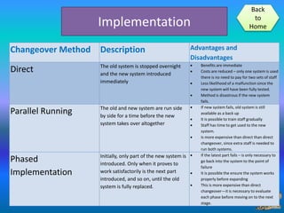 Implementation
Changeover Method Description Advantages and
Disadvantages
Direct The old system is stopped overnight
and the new system introduced
immediately
 Benefits are immediate
 Costs are reduced – only one system is used
there is no need to pay for two sets of staff
 Less likelihood of a malfunction since the
new system will have been fully tested.
 Method is disastrous if the new system
fails.
Parallel Running The old and new system are run side
by side for a time before the new
system takes over altogether
 If new system fails, old system is still
available as a back up
 It is possible to train staff gradually
 Staff has time to get used to the new
system.
 Is more expensive than direct than direct
changeover, since extra staff is needed to
run both systems.
Phased
Implementation
Initially, only part of the new system is
introduced. Only when it proves to
work satisfactorily is the next part
introduced, and so on, until the old
system is fully replaced.
 If the latest part fails – is only necessary to
go back into the system to the point of
failure
 It is possible the ensure the system works
properly before expanding
 This is more expensive than direct
changeover—it is necessary to evaluate
each phase before moving on to the next
stage.
Back
to
Home
 