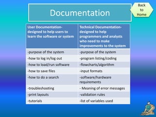 Documentation
User Documentation-
designed to help users to
learn the software or system
Technical Documentation-
designed to help
programmers and analysts
who need to make
improvements to the system
-purpose of the system -purpose of the system
-how to log in/log out -program listing/coding
-how to load/run software -flowcharts/algorithm
-how to save files -input formats
-how to do a search -software/hardware
requirements
-troubleshooting - Meaning of error messages
-print layouts -validation rules
-tutorials -list of variables used
Back
to
Home
 