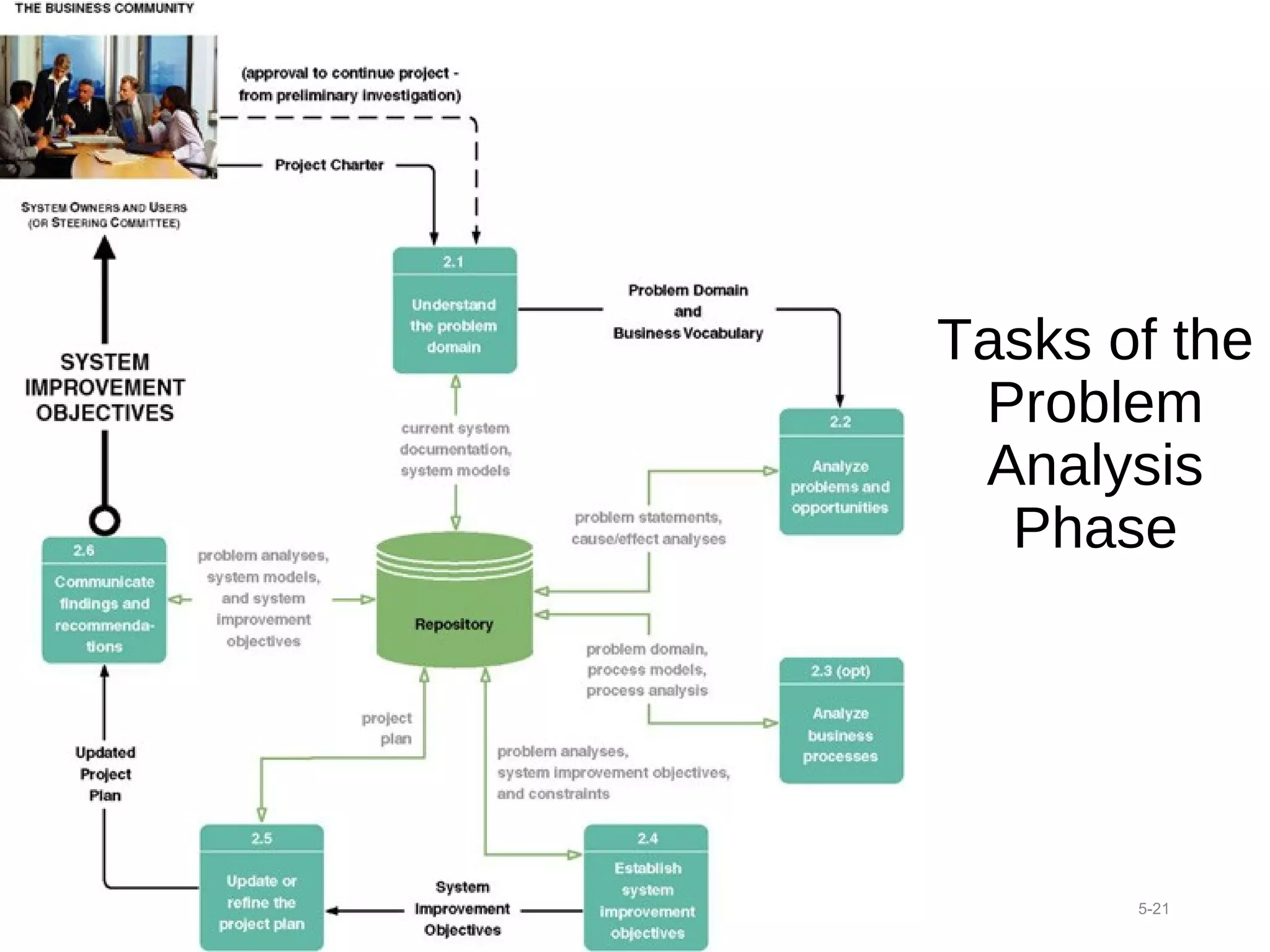 Tasks of the
Problem
Analysis
Phase
5-21
 