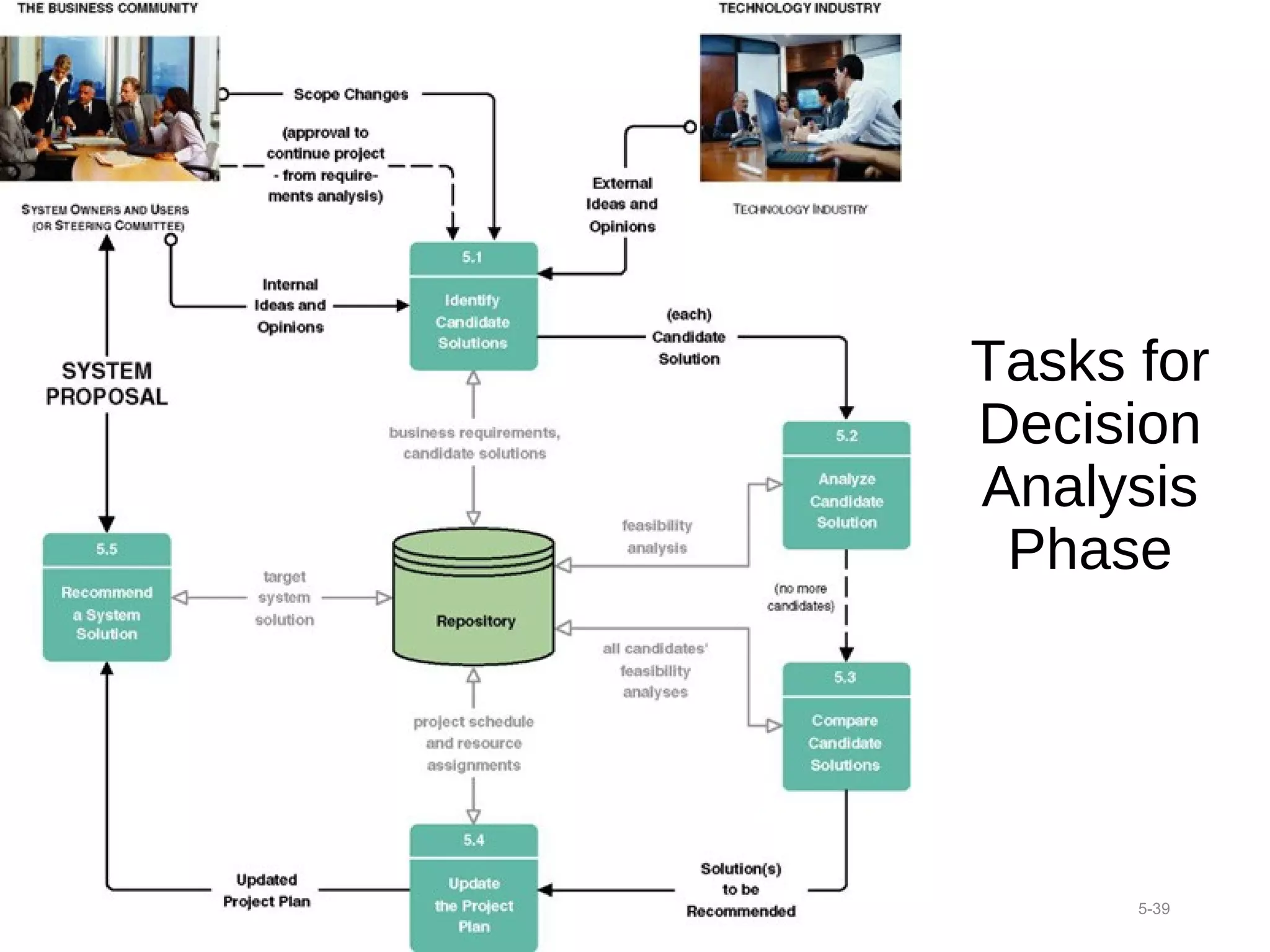 Tasks for
Decision
Analysis
Phase
5-39
 