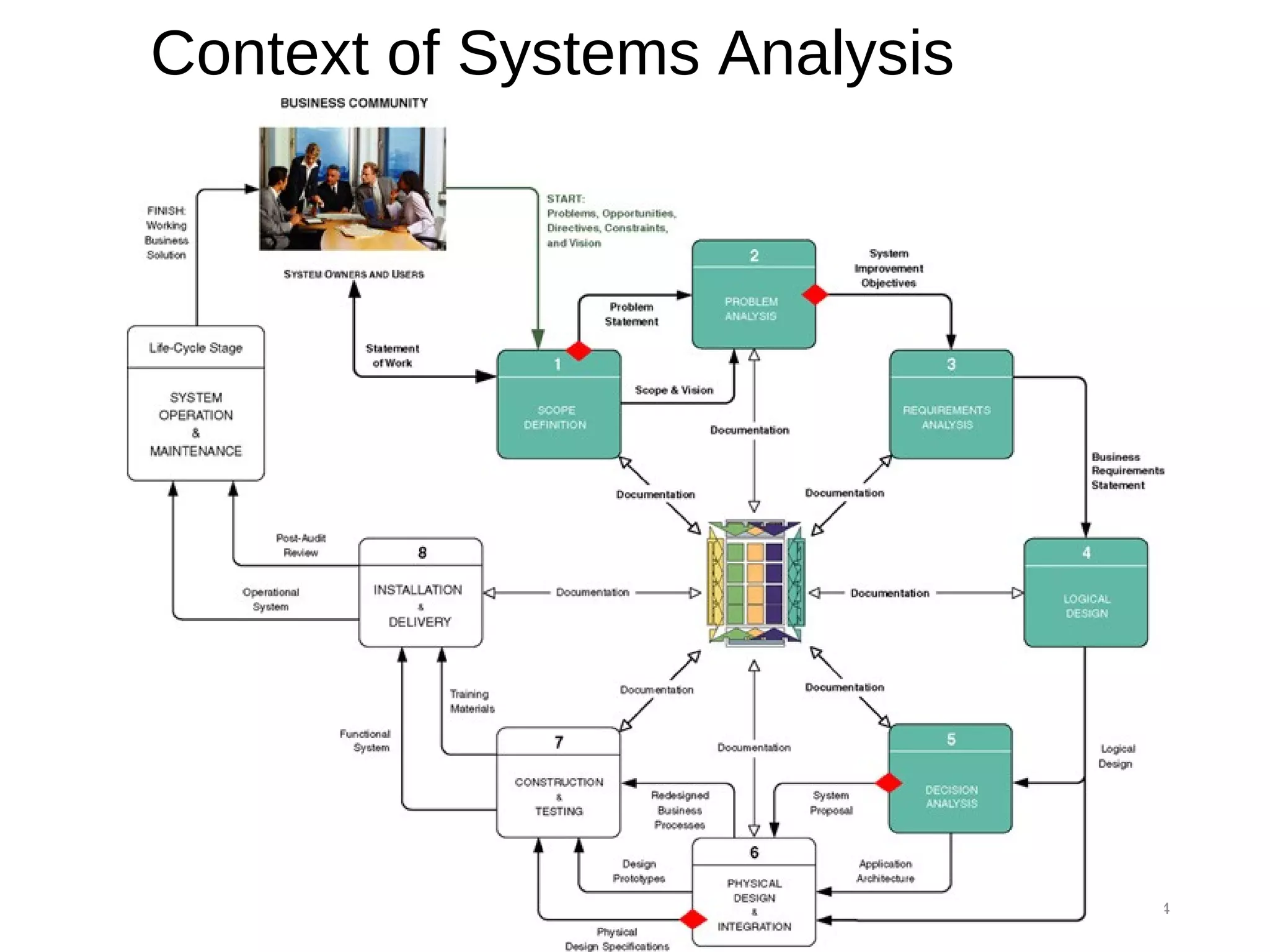 Context of Systems Analysis
5-4
 