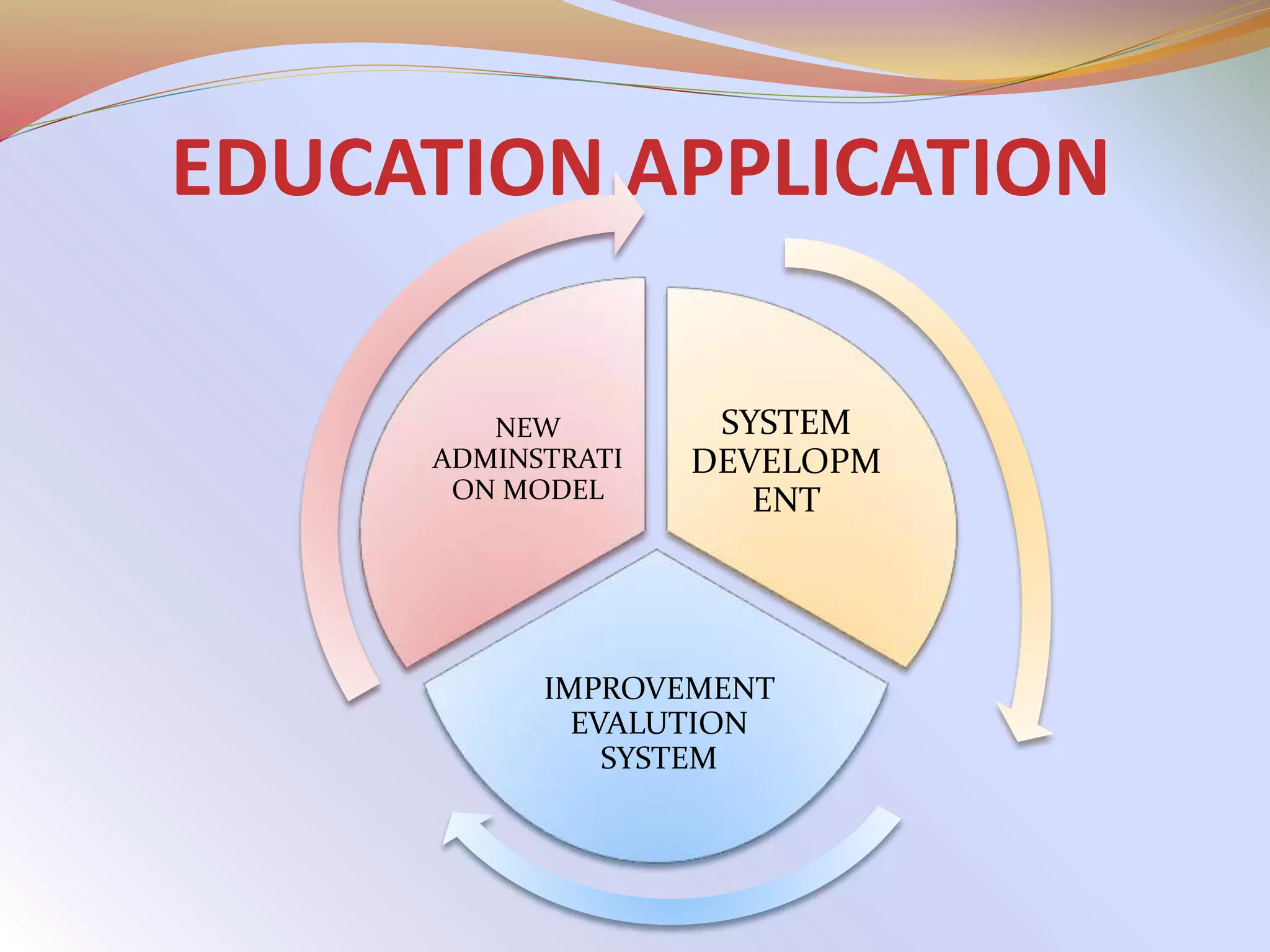 EDUCATION APPLICATION
SYSTEM
DEVELOPM
ENT
IMPROVEMENT
EVALUTION
SYSTEM
NEW
ADMINSTRATI
ON MODEL
 