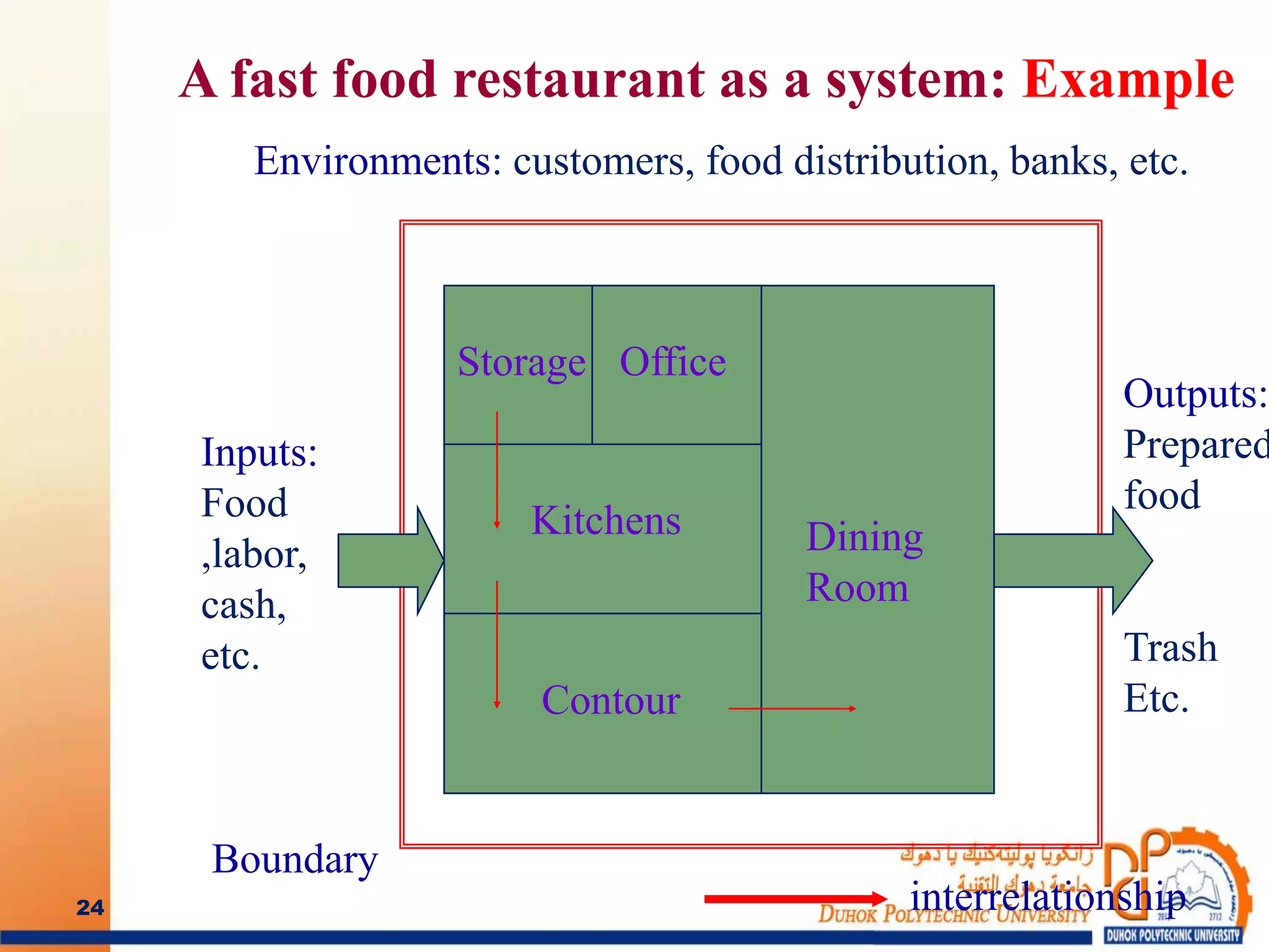 Dining
Room
Storage Office
Kitchens
Contour
Boundary
Inputs:
Food
,labor,
cash,
etc.
Outputs:
Prepared
food
Trash
Etc.
Environments: customers, food distribution, banks, etc.
interrelationship
A fast food restaurant as a system: Example
24
 