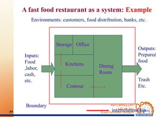 Dining
Room
Storage Office
Kitchens
Contour
Boundary
Inputs:
Food
,labor,
cash,
etc.
Outputs:
Prepared
food
Trash
Etc.
Environments: customers, food distribution, banks, etc.
interrelationship
A fast food restaurant as a system: Example
24
 