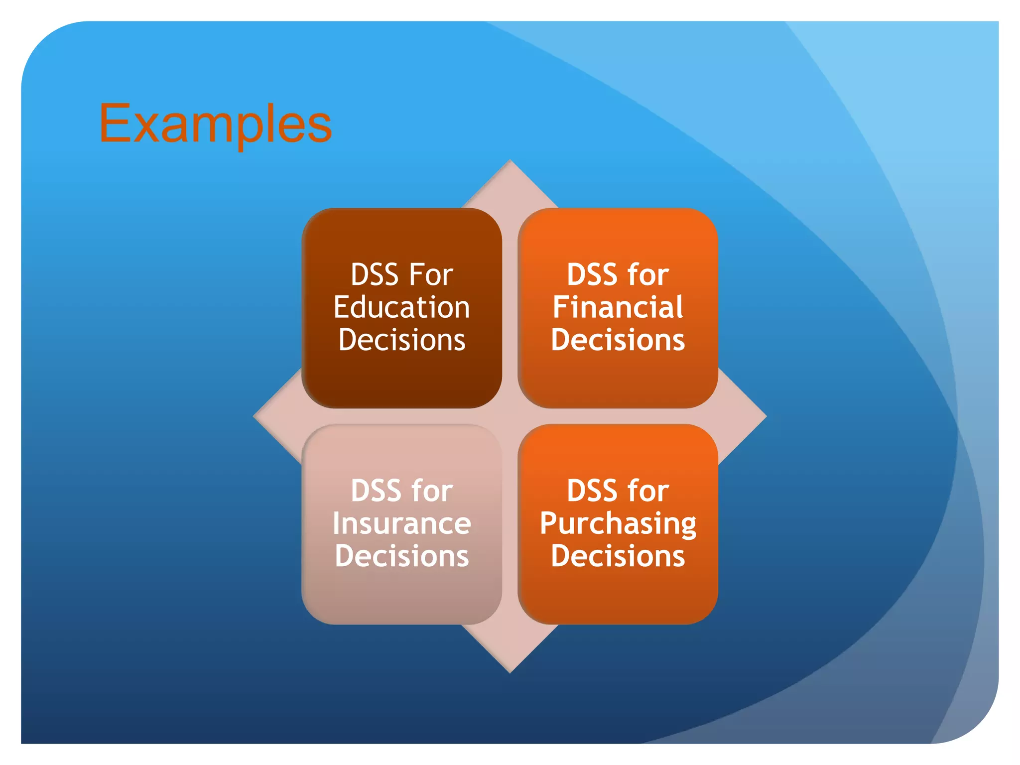 Examples
DSS For
Education
Decisions
DSS for
Financial
Decisions
DSS for
Insurance
Decisions
DSS for
Purchasing
Decisions
 