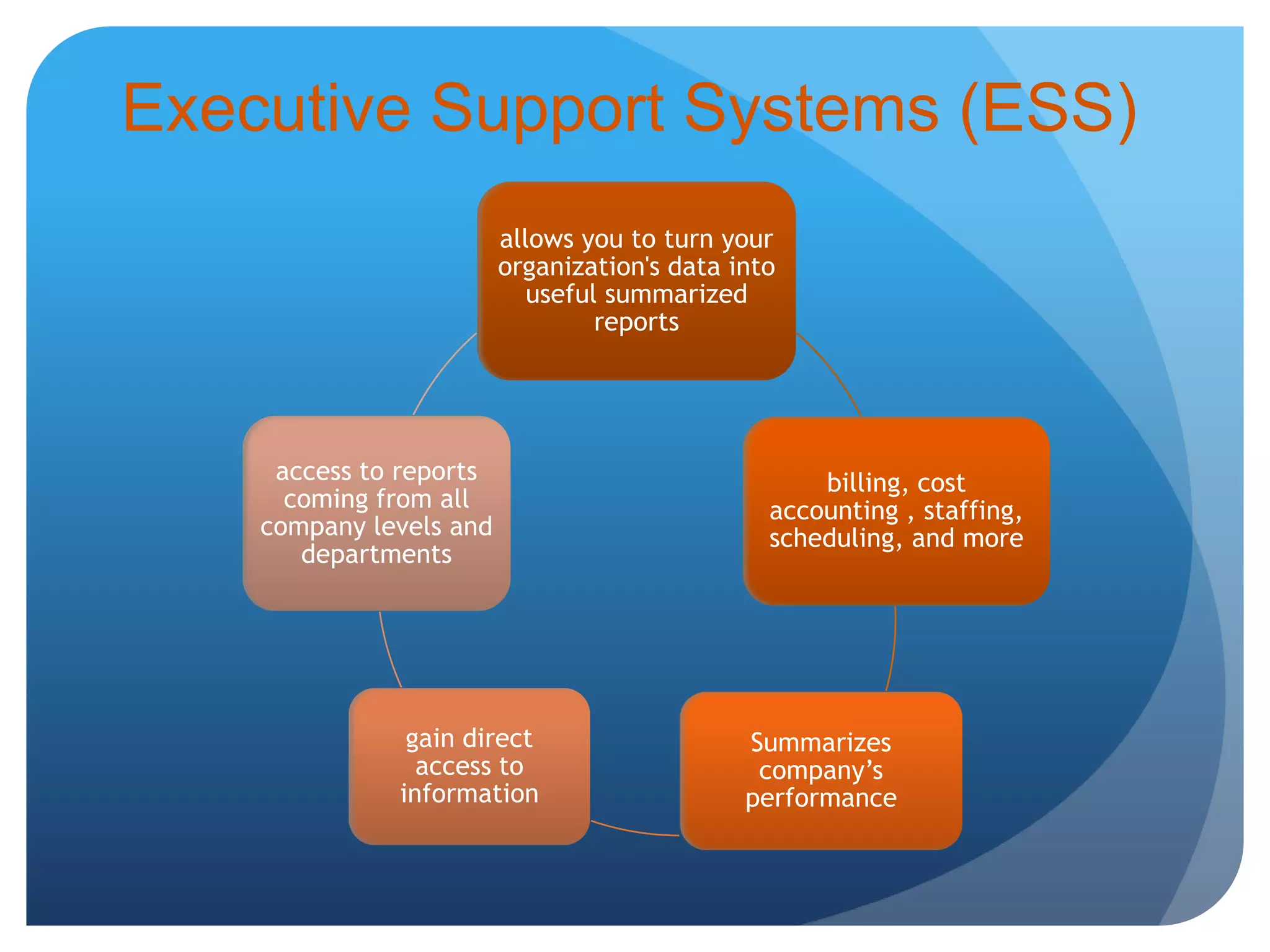 Executive Support Systems (ESS)
allows you to turn your
organization's data into
useful summarized
reports
billing, cost
accounting , staffing,
scheduling, and more
Summarizes
company’s
performance
gain direct
access to
information
access to reports
coming from all
company levels and
departments
 