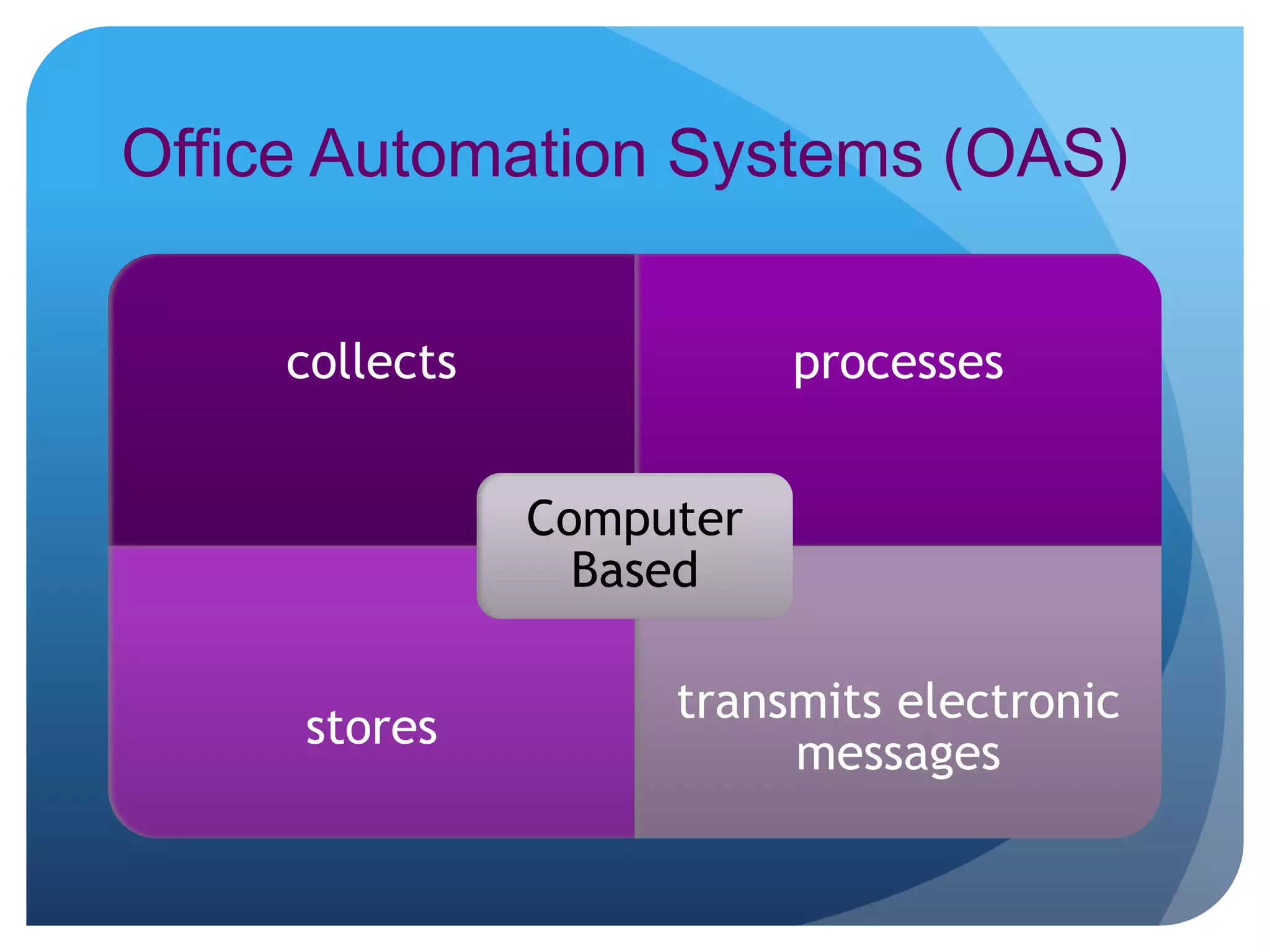 Office Automation Systems (OAS)
collects processes
stores
transmits electronic
messages
Computer
Based
 