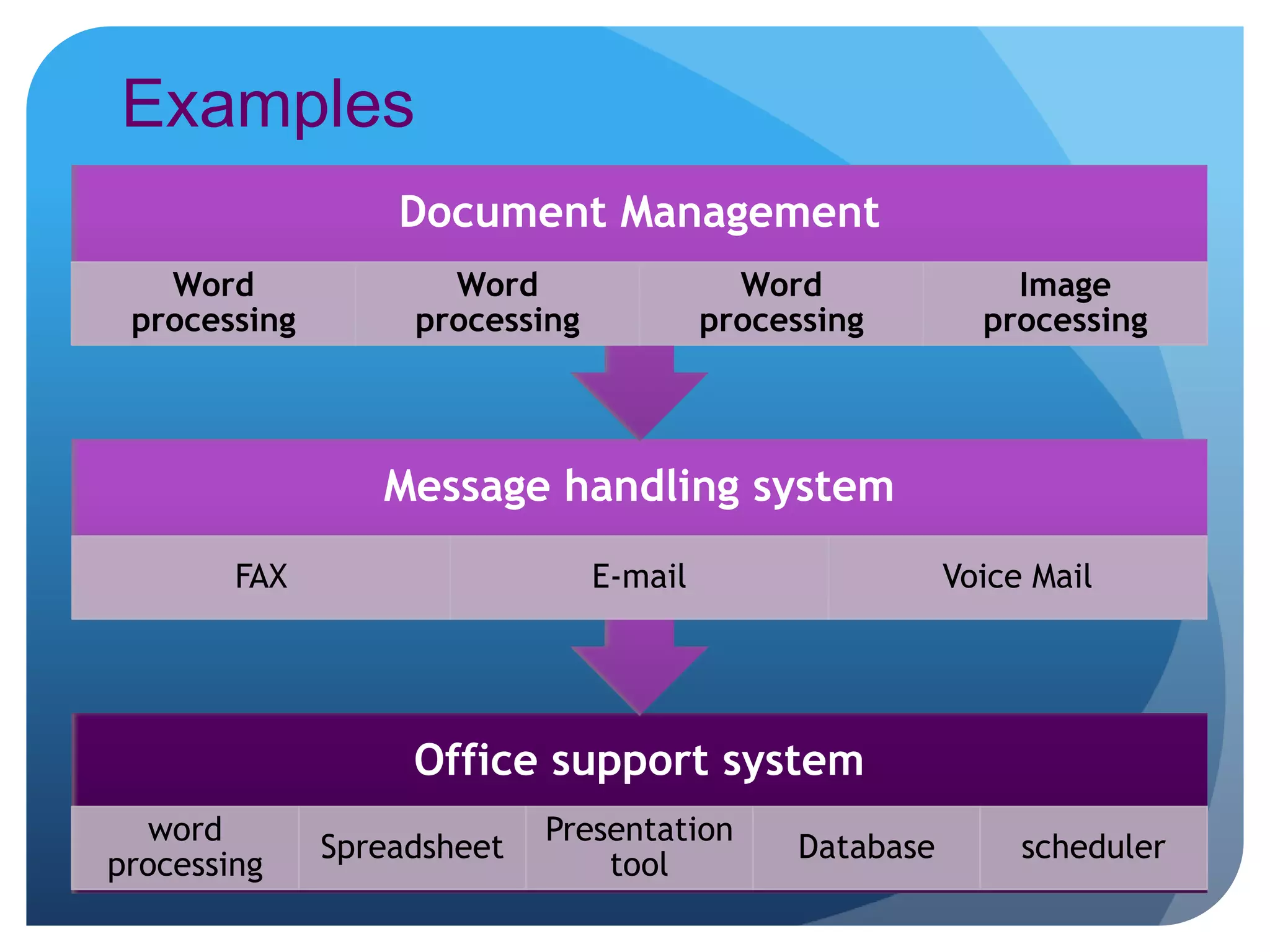 Examples
Office support system
word
processing
Spreadsheet
Presentation
tool
Database scheduler
Message handling system
FAX E-mail Voice Mail
Document Management
Word
processing
Word
processing
Word
processing
Image
processing
 