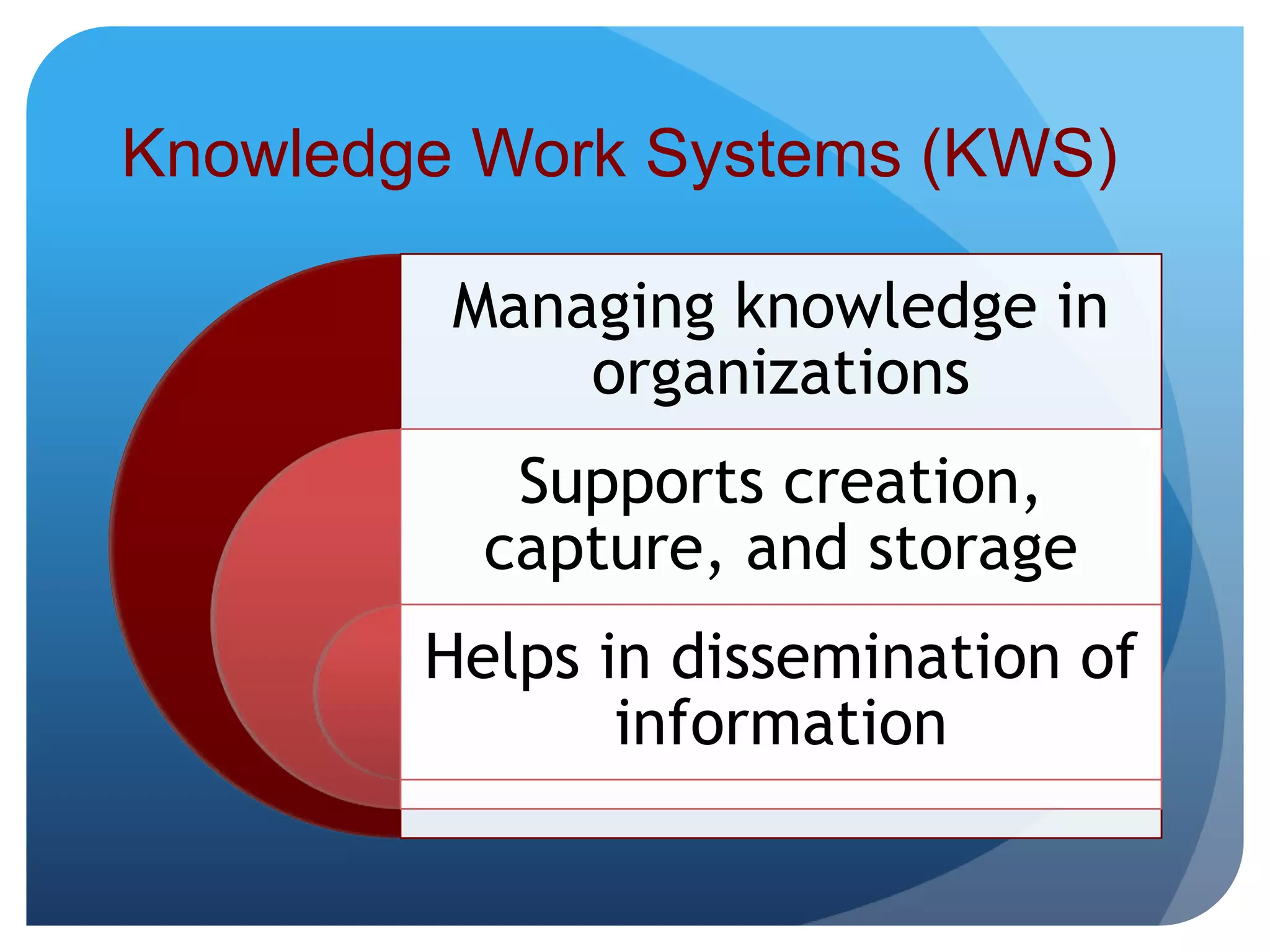 Knowledge Work Systems (KWS)
Managing knowledge in
organizations
Supports creation,
capture, and storage
Helps in dissemination of
information
 