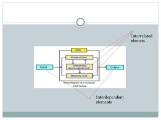 Interrelated
elemets
Interdependent
elements
 