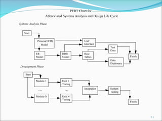 11
PERT Chart for
Abbreviated Systems Analysis and Design Life Cycle
Systems Analysis Phase
Start
Process(DFD)
Model
ER
Model
RDB
Model
Test
Data
Data
Dictionary
Start
Module 1 Unit 1
Testing
Module N Unit N
Testing
Base
Tables
User
Interface
Integration System
Testing
Finish
Finish
Development Phase
. . . . . .
 