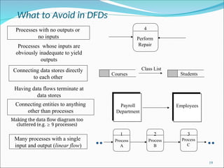 What to Avoid in DFDs
Making the data flow diagram too
cluttered (e.g.  9 processes)
19
4
Perform
Repair
Processes with no outputs or
no inputs
1 2 3
Many processes with a single
input and output (linear flow)
Processes whose inputs are
obviously inadequate to yield
outputs
Having data flows terminate at
data stores
Connecting data stores directly
to each other
Courses Students
Class List
Connecting entities to anything
other than processes
Payroll
Department
Employees
Process
A
Process
B
Process
C
 