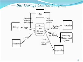 22
Bus
Mechanic
Helper
0
Bus
Repair
Process
Supervisor
Accounting
Bus Garage Context Diagram
Mechanical
problem
to be repaired
Labor
Labor
Fixed
mechanical
problems
Inventory
Management
System
Repair
summary
List of
parts used
Labor,
parts cost
details
 